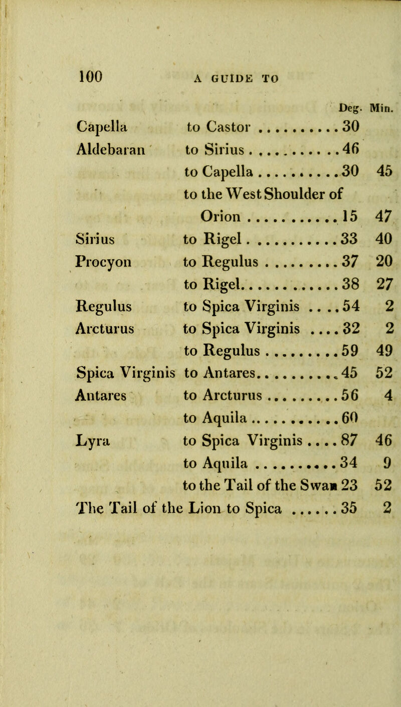 Deg. Min. Capella to Castor 30 Alclebaran to Sirius 46 to Capella 30 45 to the West Shoulder of Orion 15 47 Sirius to Rigel 33 40 Procyon to Regulus 37 20 to Rigel 38 27 Regulus to Spica Virginis .... 54 2 Arcturus to Spica Vhginis .... 32 2 to Regulus 59 49 Spica Virginis to An tares ,45 52 Antares to Arcturus 56 4 to Aquila 60 Lyra to Spica Virginis .... 87 46 to Aquila 34 9 to the Tail of the Swa« 23 52 The Tail of the Lion to Spica 35 2