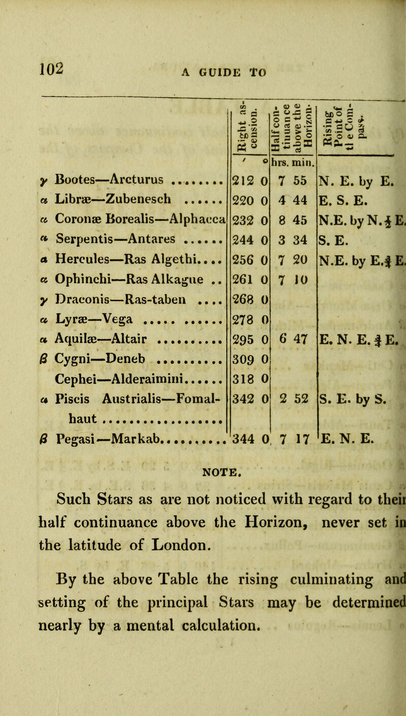 • ••••* y Bootes—Arcturus a Librae—Zubenesch a Coronae Borealis—Alphacca » Serpentis—Antares a Hercules—Ras Algethi..,. ct Opbinchi—Ras Alkague ., y Draeonis—Ras-tabeii .... a Lyrae—Vega a Aquilae—Altai r *.... 0 Cygni—Deneb Cephei—Alderaimini u Piscis Austrialis—Fomal- haut & Pegasi—Markab. , Q> <u o c*- £ u dj .2 — 5 ?^ o 212 0 220 0 232 0 244 0 256 0 261 0 268 0 278 0 295 0 309 0 318 0 342 0 hrs. mill. 7 55 4 44 8 45 3 34 7 20 7 10 6 47 2 52 344 0, 7 17 ;5 o 4) a. ♦J N. E. by E. E* S. £• N.E.byN.^E. S. E. N.E. by E. j E. E. N. E. i E. S. E. by S. E. N. E. NOTE. Such Stars as are not noticed with regard to their half continuance above the Horizon, never set in the latitude of London. ^ By the above Table the rising culminating and setting of the principal Stars may be determined nearly by a mental calculation.