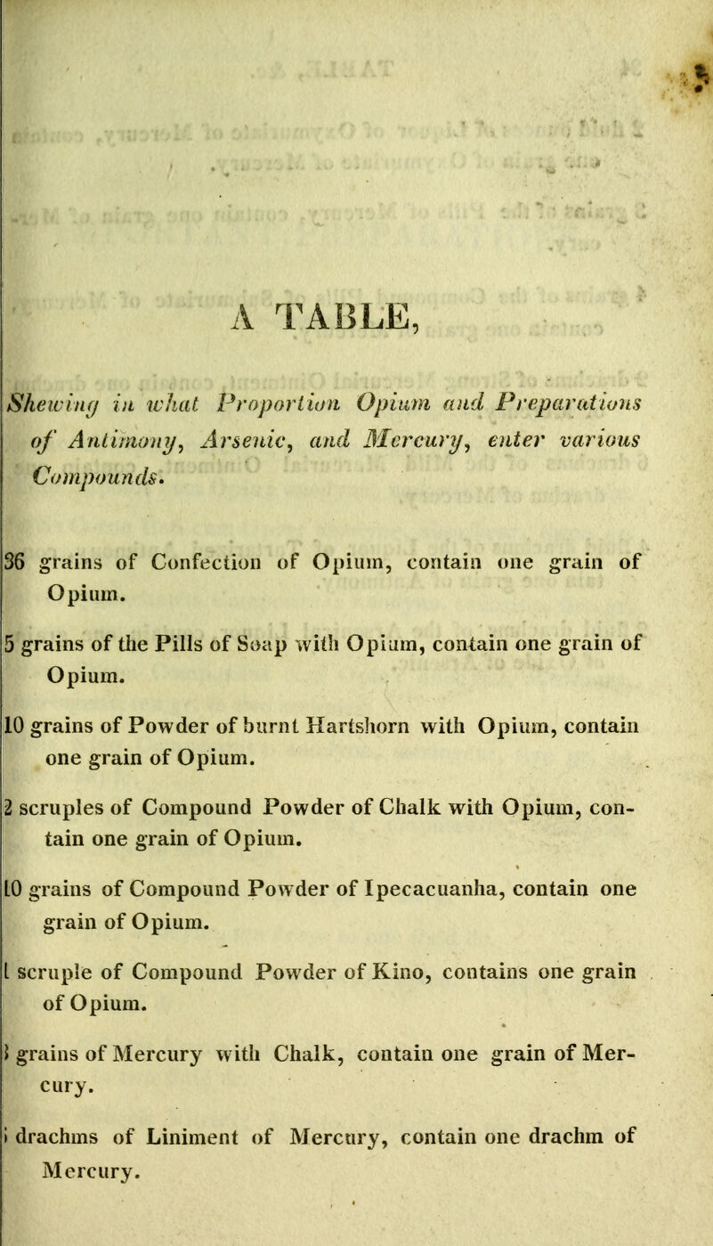 1 . A TABLE, Sheiviufj ill what Proportion Opium and Preparations of Antimony^ Arsenic, and Mercury, enter various Compounds* 36 grains of Confection of Opium, contain one grain of Opium. 5 grains of tlie Pills of Soap with Opium, contain one grain of Opium. jlO grains of Powder of burnt Hartshorn with Opium, contain one grain of Opium. 2 scruples of Compound Powder of Chalk with Opium, con- tain one grain of Opium. [10 grains of Compound Powder of Ipecacuanha, contain one grain of Opium. L scruple of Compound Powder of Kino, contains one grain of Opium. grains of Mercury w ith Chalk, contain one grain of Mer- I cury. I drachms of Liniment of Mercury, contain one drachm of Mercury.