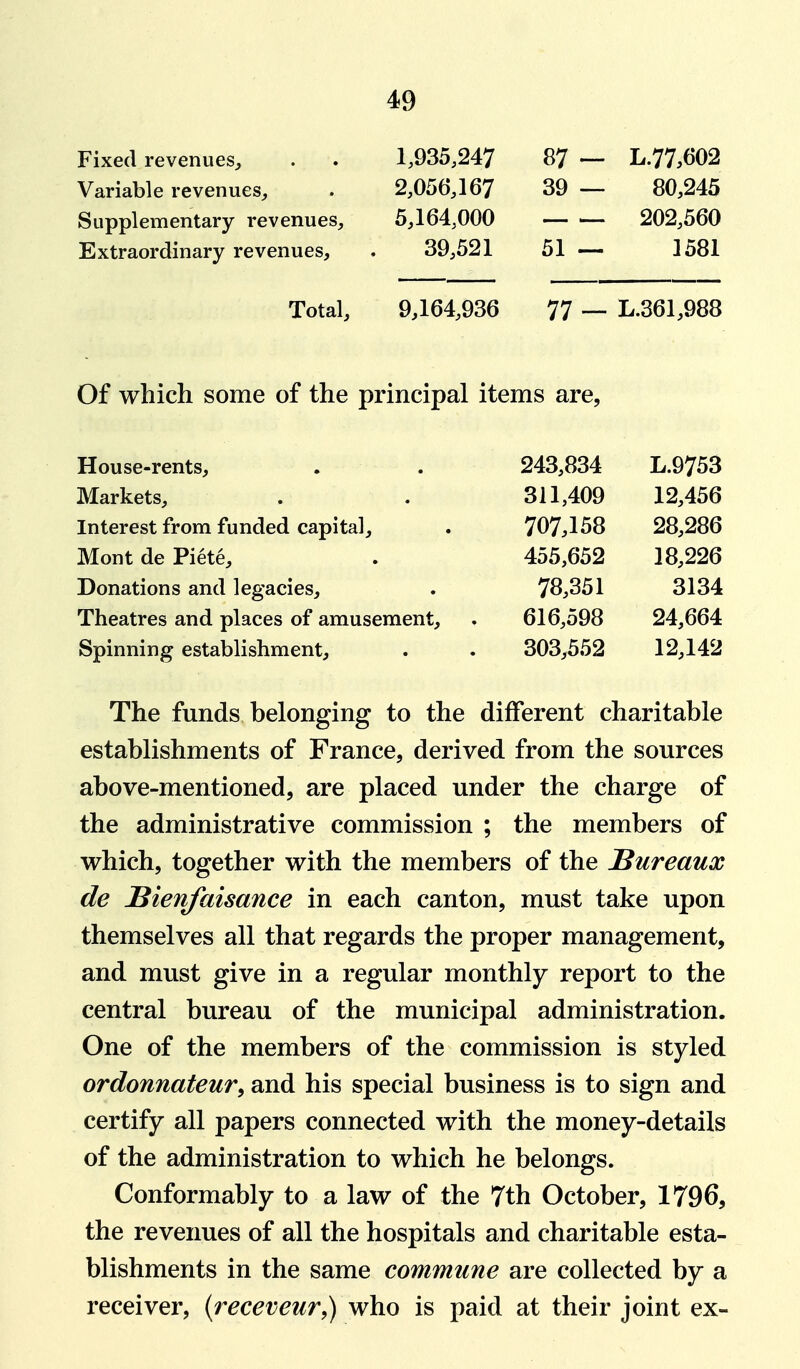 Fixed revenues^ 1,935,247 87 - L.77,602 Variable revenues. 2,056,167 39 — 80,245 Supplementary revenues. 5,164,000 202,560 Extraordinary revenues, 39,521 51 — 1581 Total, 9,164,936 77- L.361,988 Of which some of the principal items are, House-rents, 243,834 L.9753 Markets, 311,409 12,456 Interest from funded capital. 707.158 Mont de Piete, 455,652 18,226 Donations and legacies. 78,351 3134 Theatres and places of amusement. 616,598 24,664 Spinning establishment. 303,552 12,142 The funds belonging to the different charitable establishments of France, derived from the sources above-mentioned, are placed under the charge of the administrative commission ; the members of which, together with the members of the JBureaux de JBienfaisance in each canton, must take upon themselves all that regards the proper management, and must give in a regular monthly report to the central bureau of the municipal administration. One of the members of the commission is styled ordonnateur, and his special business is to sign and certify all papers connected with the money-details of the administration to which he belongs. Conformably to a law of the 7th October, 1796, the revenues of all the hospitals and charitable esta- blishments in the same commune are collected by a receiver, {receveur,) who is paid at their joint ex-