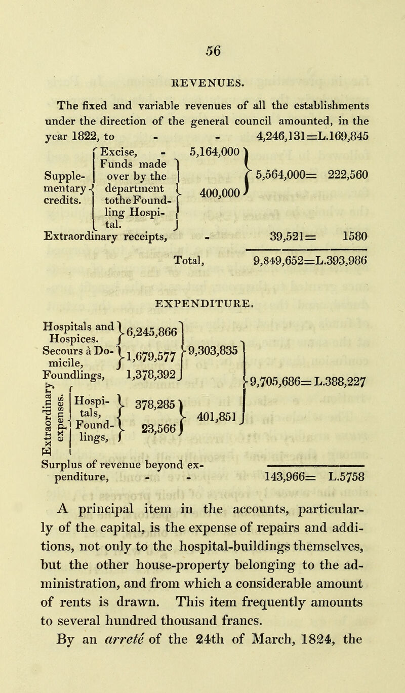 llEVENUES. The fixed and variable revenues of all the establishments under the direction of the general council amounted, in the year 1822, to - - 4,246,131 =:L.169,845 ^Excise, - 5,164,000^ Funds made ^ f Supple- over by the | T 5,564,000= 222,560 mentary department f ^qq qqq ) credits. tothe Found- j ' I ling Hospi- | L tal. J Extraordinary receipts, - 39,521= 1580 Total, 9,849,652=L.393,986 EXPENDITURE. ^Hospk^^^^^ Secours a Do-1 j ^hh > 9,303,835 micile, i f Foundlings, 1,378,392 J Hospi- \ 378,285) JJ^^s^^ \ Y 401,851 Found-1 23,566) lings, j Surplus of revenue beyond ex- • penditure, - - 143,966= L.5758 A principal item in the accounts, particular- ly of the capital, is the expense of repairs and addi- tions, not only to the hospital-buildings themselves, but the other house-property belonging to the ad- ministration, and from which a considerable amount of rents is drawn. This item frequently amounts to several hundred thousand francs. By an arrete of the 2!4th of March, 1824, the 9,705,686= L.388,227