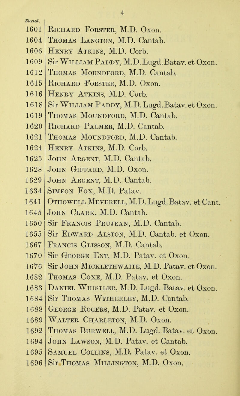 Elected. 1601 1604 1606 1609 1612 1615 1616 1618 1619 1620 1621 1624 1625 1628 1629 1634 1641 1645 1650 1655 1667 1670 1676 1682 1683 1684 1688 1689 1692 1694 1695 1696 Richard Forster, M.D. Oxon. Thomas Langton, M.D. Cantab. Henry Atkins, M.D. Cork Sir William Paddy, M.D. Lugd. Batav. et Oxon. Thomas Moundford, M.D. Cantab. Richard Forster, M.D. Oxon. Henry Atkins, M.D. Cork Sir William Paddy, M.D. Lugd. Batav. et Oxon. Thomas Moundeord, M.D. Cantab. Richard Palmer, M.D. Cantab. Thomas Moundford, M.D. Cantab. Henry Atkins, M.D. Cork John Argent, M.D. Cantab. John Giffard, M.D. Oxon. John Argent, M.D. Cantab. Simeon Fox, M.D. Patav. Othowell Meverell, M.D. Lugd. Batav. et Cant. John Clark, M.D. Cantab. Sir Francis Protean, M.D. Cantab. Sir Edward Alston, M.D. Cantab, et Oxon. Francis Glisson, M.D. Cantab. Sir George Ent, M.D. Patav. et Oxon. Sir John Micklethwaite, M.D. Patav. et Oxon. Thomas Coxe, M.D. Patav. et Oxon. Daniel Whistler, M.D. Lugd. Batav. et Oxon. Sir Thomas Witherley, M.D. Cantab. George Rogers, M.D. Patav. et Oxon. Walter Charleton, M.D. Oxon. Thomas Bijrwell, M.D. Lugd. Batav. et Oxon. John Lawson, M.D. Patav. et Cantab. Samuel Collins, M.D. Patav. et Oxon. Sir Thomas Millington, M.D. Oxon.