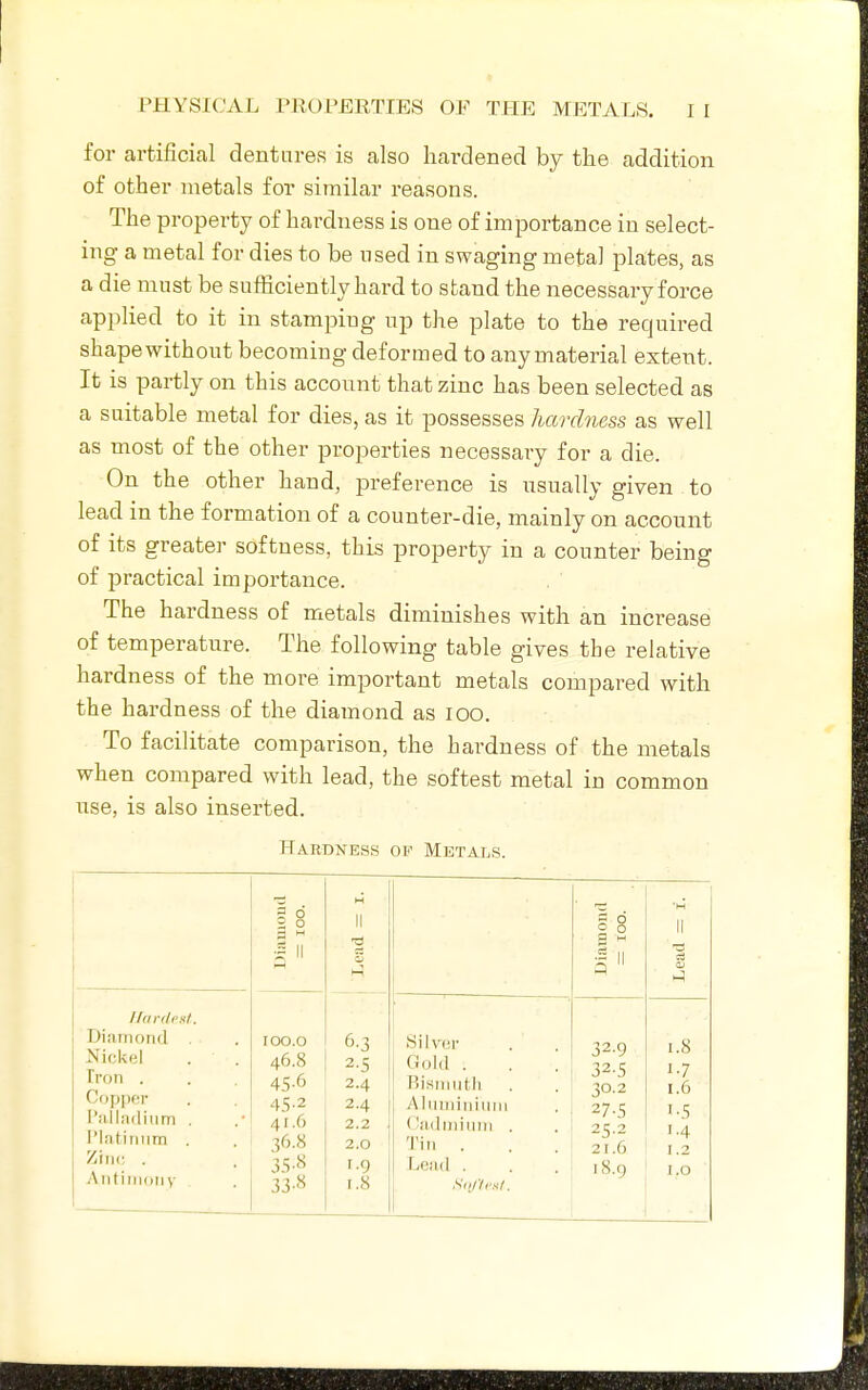 for artificial dentures is also hardened by the addition of other metals for similar reasons. The property of hardness is one of importance in select- ing a metal for dies to be nsed in swaging metal plates, as a die must be sufficiently hard to stand the necessary force applied to it in stamping up the plate to the required shape without becoming deformed to anymaterial extent. It is partly on this account that zinc has been selected as a suitable metal for dies, as it possesses hardness as well as most of the other properties necessary for a die. On the other hand, preference is usually given to lead in the formation of a counter-die, mainly on account of its greater softness, this property in a counter being of practical importance. The hardness of metals diminishes with an increase of temperature. The following table gives the relative hardness of the more important metals compared with the hardness of the diamond as loo. To facilitate comparison, the hardness of the metals when compared with lead, the softest metal in common use, is also inserted. Hardness ov Metals. 1 o 12 5 H Diamond — too. •M II (-1 Diniiiond Nickel Tron . Copper Palladium . I'latiniim . Zinc . Antiniony lOO.O 46.8 45-6 45-2 41.6 36.8 35-8 33-8 6.3 2-5 2.4 2.4 2.2 . 2.0 1.9 1.8 Silver Gold . Bismuth Aluuiiniuni (Jadniiiini . Tin . Lead . 32-9 32-5 30.2 27-5 25.2 21.6 18.9 1.8 1-7 t.6 '•.S 1.4 1.2 I.O
