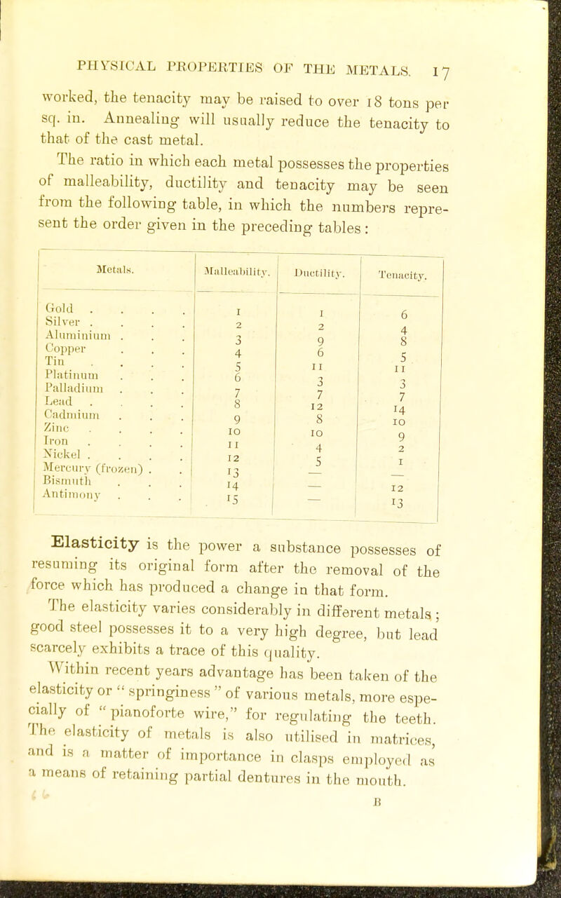 worked, the tenacity may be raised to over 18 tons per sq. in. Annealing will usnally reduce the tenacity to that of the cast metal. The ratio in which each metal possesses the properties of malleability, ductility and tenacity may be seen from the following table, in which the numbers repre- sent the order given in the preceding tables : Metiils. Gold . Silver . Aluminium . Copper Tin Platinum Palladium Lead Cadmium Zinc Iron Nickel . Mercury (l'ro>!en) Bismuth Antimcinv jMiiUeiibilitv. 3 4 5 6 7 8 9 10 II 12 13 14 15 Buctilit}-. I 2 9 6 11 -> 7 12 8 10 4 5 Tenacity. 6 4 8 5 11 3 7 14 10 9 2 I 12 13 Elasticity is the power a substance possesses of resuming its original form after the removal of the force which has produced a change in that form. The elasticity varies considerably in difPerent metals ; good steel possesses it to a very high degree, but lead scarcely exhibits a trace of this quality. Within recent years advantage has been taken of the elasticity or  springiness  of various metals, more espe- cially of pianoforte wire, for regulating the teeth. The elasticity of metals is also utilised in matrices, and is a matter of importance in clasps employed as a means of retaining partial dentures in the mouth.