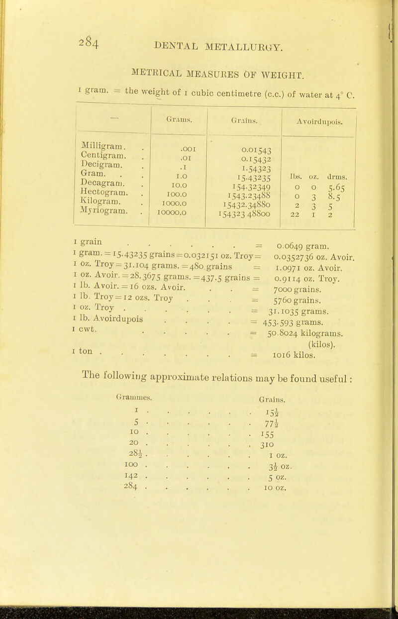METRICAL MEASURES OF WEIGHT. I gram. = the weight of i cubic centimetre (c.c.) of water at 4° C. 1 GiMius. Cir;iius. Avoirdupois. 1 1 Milligram. Centigram. Decigram. Gram. Decagram. Hectogram. Kilogram. Mjriogram. .001 .01 .1 1.0 10.0 100.0 1000.0 10000.0 0.01543 0- 15432 1- 54323 15-43235 154-32349 1543-23488 15432.34880 154323 48800 lljs. oz. Jrms. 0 0 5.65 0 3 8.5 235 22 I 2 I grain _ I gram. = 15.43235 grains = 0.032151 oz. Troy = 1 oz. Troy = 31.104 grams. =480 grains I oz. Avoir. =28.3675 grams. =437.5 grains = I lb. Avoir. = 16 ozs. Avoir. . - I lb. Troy =12 ozs. Troy I oz. Troy ..... I lb. A voirdupois I cwt. .... I ton . 0.0649 gram. 0.0352736 oz. Avoir. 1.0971 oz. Avoir. 0.9114 oz. Troy. 7000 grains. 5760 grains. 31.1035 grams. 453-593 gi-ams. 50.8024 iiilograms. (Icilos). 1016 kilos. The followiijg approximate relations may be found useful: G raiiiiiies. I . 5 - 10 . 20 . 28A . 100 . 142 . Grains. 77i 155 310 I oz. 32 oz. 5 oz. 10 oz.