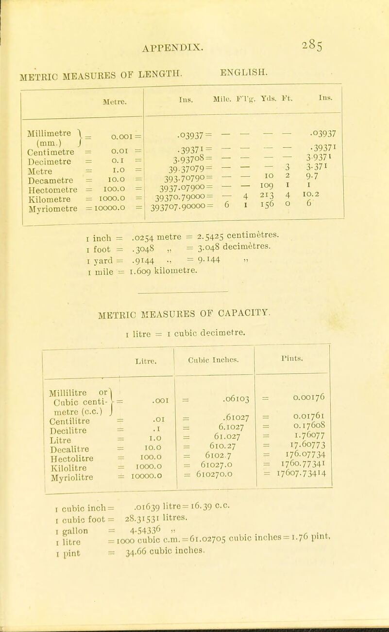 METRIC MEASURES OF LENGTH. Motrc. Ins. Mile. Fl't;-. Yds. Ft. Ins. Millimetre \_ 0.001 = (mm.) J Centimetre = o.oi = Decimetre = 0.1 = Metre = 1.0 = Decametre = lo.o - Hectometre - 100.0 = Kilometre = 1000.0 = Myriometre = 10000.0 = ■03937= - — - - •°3937 • 39371= — — — — .39371 3.93708= - 3.937X 3937079= — — — J 3-371 393.70790= — — 10 2 9.7 3937.07900= — — 109 I I 39370.79000= — 4 213 4 10.2 393707.90000= 6 I 156 0 6 I inch = .0254 metre = 2.5425 centimetres. I foot = .3048 „ = 3.048 decimetres. I yard = .9144 = 9-144  I mile = 1.609 kilometre. METRIC MEASURES OF CAPACITY. I litre = I cubic decimetre. Liti-c. 1 Cubic Indies. Tints. Millilitre or'i Cubic centi- V= -ooi metre (c.c.) J Centilitre = -oi Decilitre = -i Litre = '-o 1 Decalitre = lo.o Hectolitre = 100.0 Kilolitre = 1000.0 : Myriolitre = 10000.0 1 = .06103 = .61027 = 6.1027 = 61.027 = 610.27 = 6102.7 = 61027.0 - 610270.0 = 0.00176 = 0.01761 = 0.17608 1.76077 17.60773 176.07734 = 1760.77341 = 17607.73414 I cubic inch = .01639 litre = 16.39 c.c. I cubic foot = 2S.31531 lifes- I gallon = 4-54336 . , ^ ■ I litre =1000 cubic cm. = 61.02705 cubic inches =1./6 pin I pint = 34-66 cubic inches.