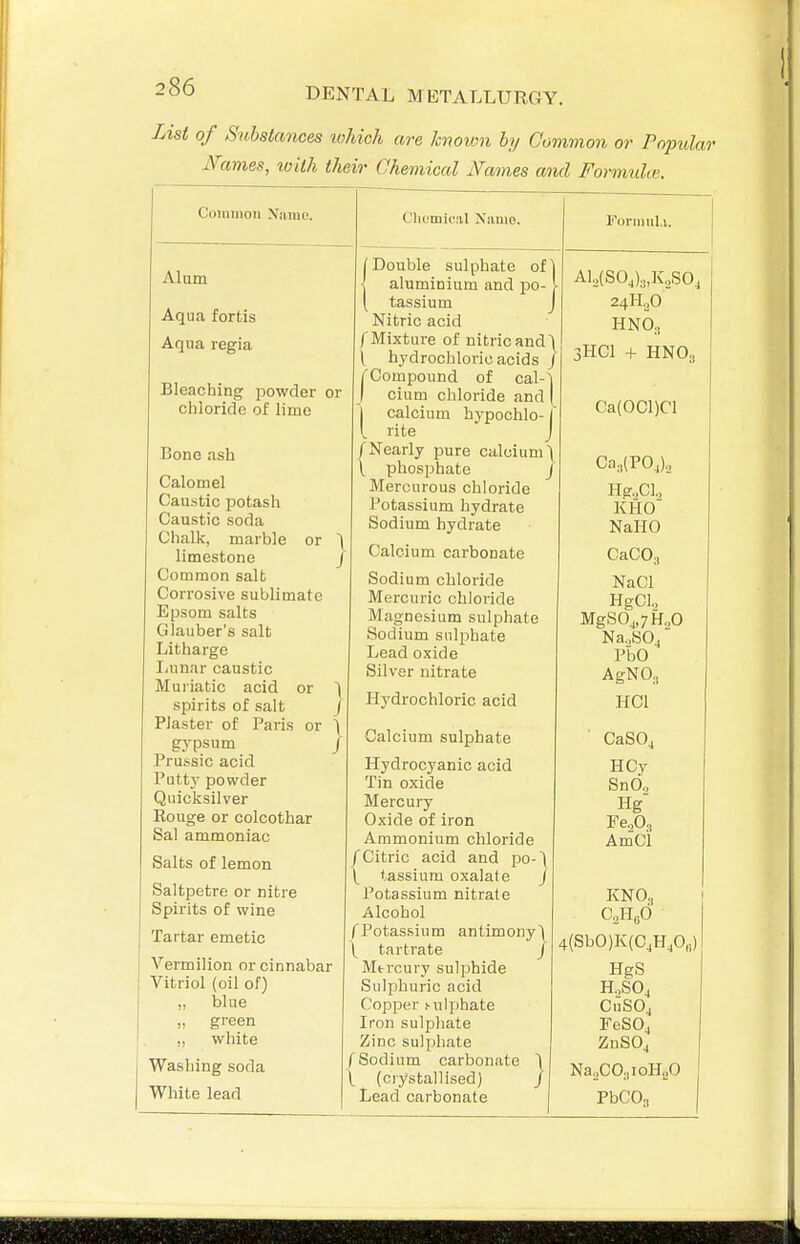 of Substances which are knoion by Common or Popular Names, with their Chemical Names ami Formula}. Coiuuiou Name. Chemical Nauio. Foriiiul.v. Alum Aqua fortis Aqua regia Bleaching powder or chloride of lime Bono ash Calomel Caustic potash Caustic soda Chalk, marble or limestone J Common salt Corrosive sublimate Epsom salts Glauber's salt Litharge Lunar caustic Muriatic acid or ) spirits of salt / Plaster of Paris or \ gypsum j Prussic acid Putty powder Quicksilver Rouge or colcothar Sal ammoniac Salts of lemon Saltpetre or nitre Spirits of wine Tartar emetic Vermilion or cinnabar Vitriol (oil of) „ blue „ green „ white Washing soda White lead /Double sulphate of] 1 aluminium and po- [ tassium J Nitric acid f Mixture of nitric and) ( hydrochloric acids J ^Compound of cal-'j I cium chloride and | 1 calcium hypochlo-1 I rite J /Nearly pure calcium') \ phosphate j Mercurous chloride Potassium hydrate Sodium hydrate Calcium carbonate Sodium chloride Mercuric chloride Magnesium sulphate Sodium sulphate Lead oxide Silver nitrate Hydrochloric acid Calcium sulphate Hydrocyanic acid Tin oxide Mercury Oxide of iron Ammonium chloride /Citric acid and po-) \ tassium oxalate j Potassium nitrate Alcohol /Potassium antimony^ \ tartrate / Mtrcury sulphide Sulphuric acid Copper ^ulphate Iron sulphate Zinc sulphate f Sodium carbonate 1 1 (crystallised) / Lead carbonate A1.,(S0,)3,K,S0, 24H.,0 HN63 3HCI + HNO3 Ca(OCl)Cl Ca.lPOj)., HgXl., KHO NallO CaCO., NaCl HgCl, MgSO„7H20 NaoSOj VhO AgNO;, HCl CaSOj HCy SnOo Hg' FCoOt Amci KNO^ C.HoO 4(SbO)K(C4H,0„) HgS H.,S0, CuSOj FeSOj ZnSOj Na^COnioHoO PbCO.T