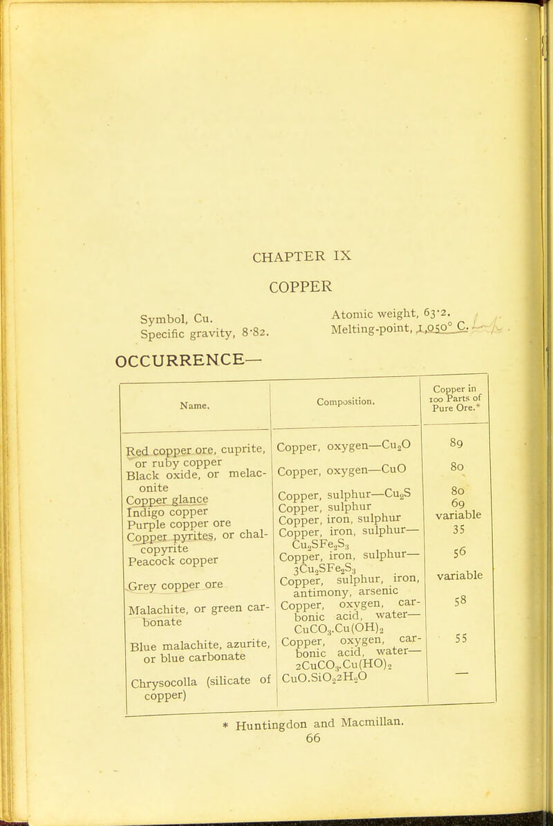 CHAPTER IX COPPER Symbol, Cu. Atomic weight, 63-2 Specific gravity, 8-82. Melting-point, ^,QSO_ OCCURRENCE— Name. l Composition, Copper in 100 Parts of Pure Ore.* Red copper ore, cuprite, 'or ruby copper Black oxide, or melac- onite Coj)per glance Indigo copper Purple copper ore Copper pyrites, or chal- copyrite Peacock copper ^Grey copper pre Malachite, or green car- bonate Blue malachite, azurite, or blue carbonate Chrysocolla (silicate of copper) Copper, oxygen—CuaO Copper, oxygen—CuO Copper, sulphur—CugS Copper, sulphur Copper, iron, sulphur Copper, iron, sulphur— Cu.,SFe.,S, Copper, iron, sulphur— 3Cu,SFe2S:j Copper, sulphur, iron, antimony, arsenic Copper, oxygen, car- bonic acid, water— CuCO,.Cu(OH)o Copper, oxygen, car- bonic acid, water— 2CuCO,.Cu(HO)o CuO.SiO.,2H20 89 80 80 69 variable 35 56 variable 58 55 * Huntingdon and Macmillan.