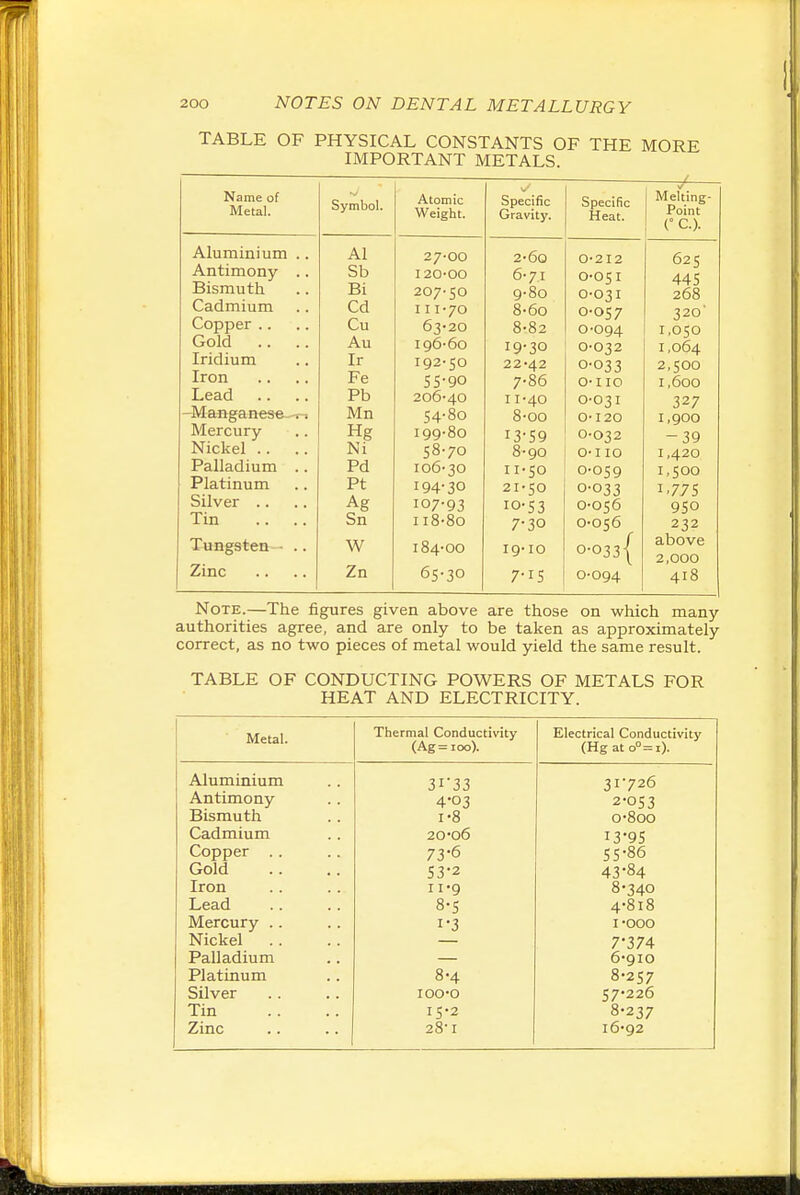 TABLE OF PHYSICAL CONSTANTS OF THE MORE IMPORTANT METALS. Name of Metal. Aluminium Antimony Bismuth Cadmium Copper.. Gold .. Iridium Iron Lead -Manganese--r-. Mercury Nickel .. Palladium Platinum Silver .. Tin Tungsten - Zinc Symbol. Al Sb Bi Cd Cu Au Ir Fe Pb Mn Hg Ni Pd Pt a w Zn Atomic Weight. 27-00 I20-00 207-50 111-70 63-20 196-60 192-50 SS-90 206-40 54-80 199-80 58-70 106- 30 194-30 107- 93 ii8-8o 184-00 65-30 Specific Gravity. Specific Heat. V Melting- Point (° C). 2-6o 0-212 625 6-71 0-051 44 S 9-8o 0-031 268 8-60 0-057 320' 8-82 0-094 1,050 19-30 0-0'?2 1,064 22-42 0-033 2,500 7-86 0-110 1,600 11-40 0-031 327 8-00 0-120 1,900 13-59 0-032 -39 8-90 O-110 1,420 11-50 0-059 1,500 21-50 0-033 1.775 10-53 0-056 950 7-30 0-056 232 19-10 above 0-033I 2,000 7-15 0-094 418 Note.—The figures given above are those on which many authorities agree, and are only to be taken as approximately correct, as no two pieces of metal would yield the same result. TABLE OF CONDUCTING POWERS OF METALS FOR HEAT AND ELECTRICITY. Metal. Thermal Conductivity (Ag=ioo). Electrical Conductivity (Hg ato°=i). Aluminium 3i33 31-726 Antimony 4-03 2-053 Bismuth 1-8 0-800 Cadmium 20-06 13-95 Copper .. 73-6 55-86 Gold 53-2 43-84 Iron II-9 8-340 Lead 8-5 4-818 Mercury .. 1-3 I-000 Nickel 7-374 Palladium 6-910 Platinum 8-4 8-2S7 Silver 100-0 57-226 Tin IS-2 8-237 Zinc 28-1 16-92
