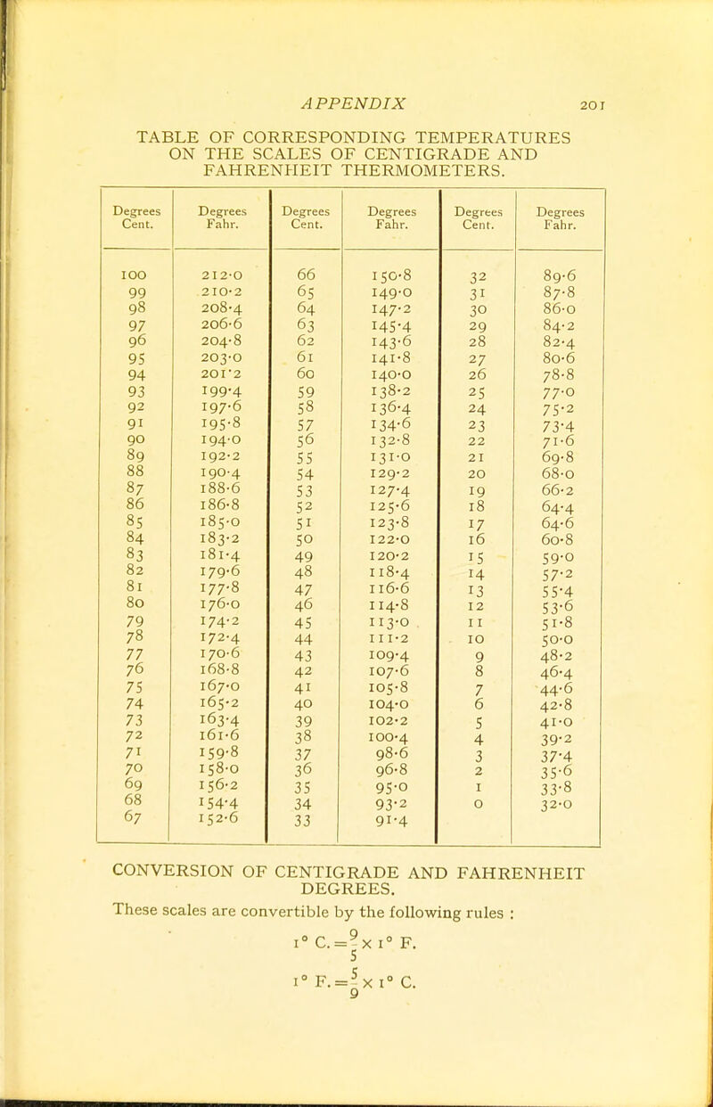 TABLE OF CORRESPONDING TEMPERATURES ON THE SCALES OF CENTIGRADE AND FAHRENflEIT THERMOMETERS. Degrees Degrees Degrees Degrees Degrees Degrees Cent. Fahr.' Cent. Fahr. Cent. Fahr. lOO 2I2-0 66 150-8 S2 89-6 99 210-2 65 I4Q-0 I 87-8 98 208-4 64 1/17-2 ^0 86-0 97 2o6-6 63 145-4 2Q 84-2 96 204-8 62 14^-6 28 82-4 95 203-0 61 I4I-8 27 80-6 94 201'2 60 140-0 26 78-8 93 199*4 59 138-2 25 77-0 92 197-6 58 I 36-4 24. 7 ';-2 91 I9S-8 57 134-6 23 90 194-0 56 132-8 22 71'6 89 192-2 55 131-0 21 69-8 88 190-4 54 129-2 20 68-0 87 188-6 53 127-4 19 66-2 86 186-8 52 125-6 18 64.-4. 85 185-0 51 123-8 I 7 64-6 84 183-2 50 122-0 16 6o-8 83 181-4 49 120-2 I 5 82 179-6 48 n8-4 14. 7-2 81 177-8 47 II6-6 I ^ t; i;-4 80 176-0 46 114-8 I 2 ^-6 79 174-2 45 113-0 I I 51-8 78 172-4 44 111-2 10 50-0 77 170-6 43 I09-4 9 48-2 76 168-8 42 107-6 8 46-4 75 167-0 41 ios-8 7 44-6 74 165-2 40 104-0 6 42-8 73 163-4 39 I02-2 5 41-0 72 161-6 38 100-4 4 39-2 71 IS9-8 37 98-6 3 37-4 70 158-0 36 96-8 2 35-6 69 156-2 35 95-0 I 33-8 68 154-4 34 93-2 0 32-0 67 152-6 33 91-4 CONVERSION OF CENTIGRADE AND FAHRENHEIT DEGREES. These scales are convertible by the following rules : i''C.=?xi°F. I- F.=^x 1° C. 9
