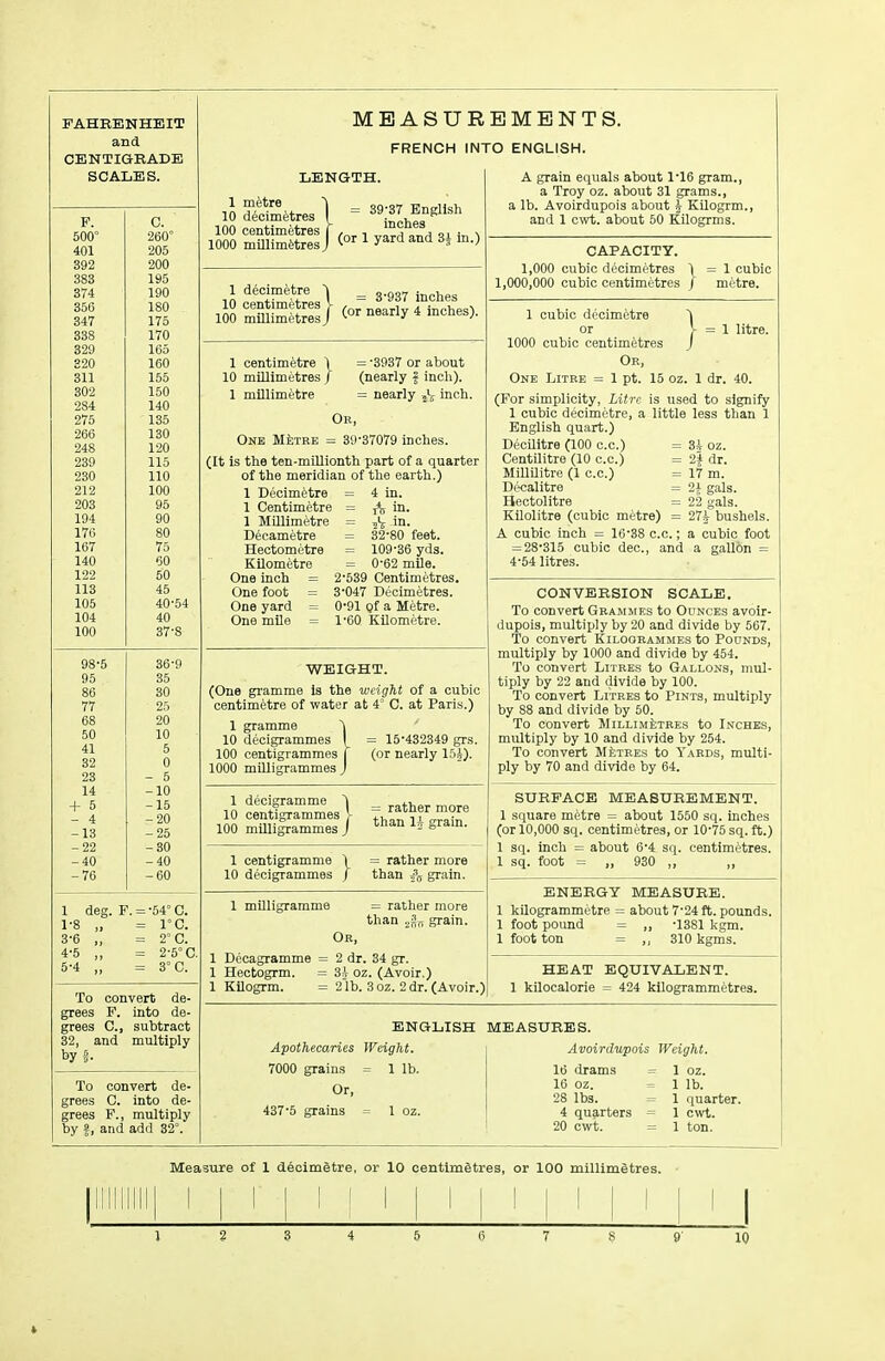 FAHRENHEIT and CENTIGRADE SCALES. F. 500° 401 392 383 374 356 347 388 329 320 311 302 284 275 266 248 239 230 212 203 194 176 167 140 122 113 105 104 100 95 86 77 68 50 41 32 23 14 + 5 - 4 -13 -22 -40 -76 C. 260 205 200 195 190 180 175 170 165 160 155 150 140 135 130 120 115 110 100 95 90 80 75 60 50 45 40-54 40 37-8 36-9 35 30 25 20 10 5 0 - 5 -10 -15 -20 -25 -30 -40 -60 1 deg. F. = 1-8 „ 3- 6 „ 4- 5 „ 5- 4 „ •54° C. 1°C. 2° C. 2-5° 0. 3° C. To convert de- grees F. into de- grees C, subtract 32, and multiply by f. To convert de- grees C. into de- grees F., multiply by I, and add 32°. MEASUREMENTS. FRENCH INTO ENGLISH. LENGTH. 1 mfetre ^ 10 decimetres I 100 centimetres 1000 millimfetres 39-37 English r inches I (or 1 yard and 3| in.) 1 decimetre ■> ^ 3.93^ . ^ 1 centimetre \ = -3937 or about 10 millimetres / (nearly f inch). 1 millimetre = nearly jV inch. Or, One Mi:TBE = 39-37079 inches. (It is the ten-miUionth part of a quarter of the meridian of the earth.) 1 Decimetre 1 Centimetre 1 Millimetre Decametre Hectometre Kilometre One inch = One foot = One yard = One mile = 4 in. A in- = -sV in. = 32-80 feet. = 109-36 yds. = 0-62 mUe. 2- 539 Centimetres. 3- 047 Decimetres. 0- 91 of a Metre. 1- 60 Kilometre. WEIGHT. (One gi-amme is the weight of a cubic centimetre of water at 4' C. at Paris.) 1 gramme ^ 10 decigrammes | = 15-432349 grs. 100 centigrammes f (or nearly 15J). 1000 milligrammes J 1 decigramme ,„(.v,„ „_„ 10 centigrammes I 'iJ'^^fZT 100 mUlilrammes / 8™'- 1 centigramme \ = rather more 10 decigrammes / than f„ grain. 1 mUligrarame = rather more than grain. Ob, 1 Decagramme = 2 dr. 34 gr. 1 Hectogrm. = 3i oz. (Avoir,) 1 KUogrm. = 21b. 3 oz. 2 dr. (Avoir.) A grain equals about 1-16 gram., a Troy oz. about 31 grams., a lb. Avoirdupois about J Kilogrm., and 1 cvvt. about 50 Kilogrms. CAPACITY. 1,000,000 cubic centimetres metre. 1 cubic decimetre 1 or [ = 1 l'*''^- 1000 cubic centimetres J Or, One Litre = 1 pt. 15 oz. 1 dr. 40. (For simplicity, Litre is used to signify 1 cubic decimetre, a little less than 1 English quart.) Decilitre (100 c.c.) = 3i oz. Centilitre (10 c.c.) = 2| dr. MillUitre (1 c.c.) = 17 m. Decalitre = 2i gals. Hectolitre = 22 gals. Kilolitre (cubic metre) = 27^ bushels. A cubic inch = 16-38 c.c.; a cubic foot = 28-315 cubic dec, and a gallon = 4-54 litres. CONVERSION SCALE. To convert Grammes to Ounces avoir- dupois, multiply by 20 and divide by 567, To convert Kilogrammes to Pounds, multiply by 1000 and divide by 454. To convert Litres to Gallons, mul- tiply by 22 and divide by 100. To convert Litres to Pints, multiply by 88 and divide by 50. To convert Millimetres to Inches, multiply by 10 and divide by 254. To convert Metres to Yards, multi- ply by 70 and divide by 64. SURFACE MEASUREMENT. 1 square metre = about 1550 sq. Inches (or 10,000 sq. centimetres, or 10-75 sq.ft.) 1 sq. inch = about 6'4 sq. centimetres. 1 sq. foot = „ 930 „ „ ENERGY MEASURE. 1 kilogrammetre = about 7-24 ft. pounds. 1 foot pound = „ -1381 kgm. 1 foot ton = 310 kgms. HEAT EQUIVALENT. 1 kilocalorie = 424 kilogrammetres. ENGLISH Apothecaries Weight. 7000 grains = 1 lb. Or, 437-5 grains = 1 oz. MEASURES. Avoirdupois Weight. 16 drams = 1 oz. 16 oz. = 1 lb. 28 lbs. 1 ([uarter. 4 quarters = 1 cwt. 20 cwt. = 1 ton. Measure of 1 declmStre, or 10 oentlmStres, or 100 millimetres. • I ? 3 4 5 6 r ? 9' 10