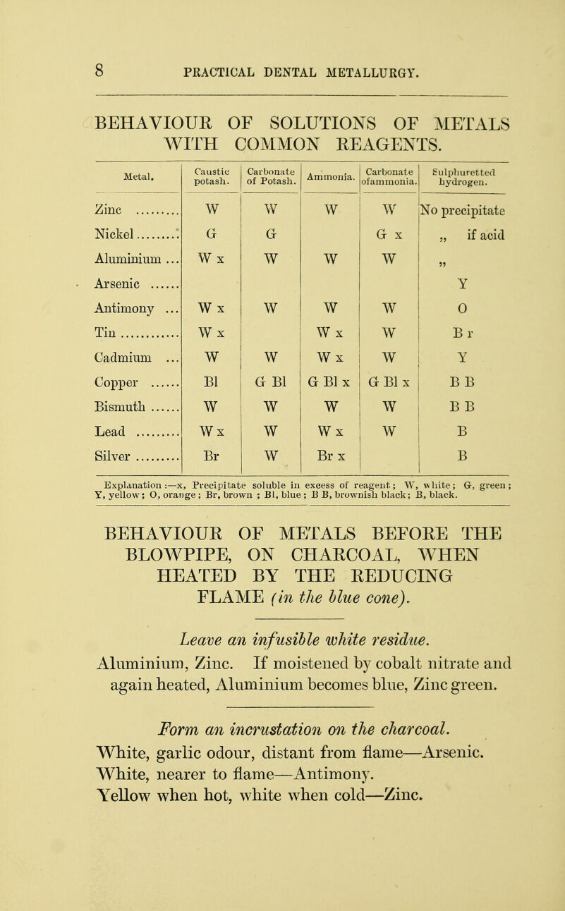 BEHAVIOUR OF SOLUTIONS OF METALS WITH COMMON REAGENTS. Metal. Caustic potash. Carbonate of Potash. Ammonia. Carbonate ofammonia. Sulphuretted hydrogen. W W W VV W VV No precipitate vjr KX ij x „ if acid Aluminium ... W V VV X w VV VV Arsenic V i Antimony ... W x w W w 0 Tin Wx W x w Br Cadmium ... W W Wx w Y Bi a bi GBlx GBlx B B Bismuth W w W W B B Wx w Wx W B Br w Br x B Explanation :—x, Precipitate soluble in excess of reagent; W, white; G, green; Y, yellow; O, orange ; Br, brown ; BI, blue ; B B, brownish black; B, black. BEHAVIOUR OF METALS BEFORE THE BLOWPIPE, ON CHARCOAL, WHEN HEATED BY THE REDUCING FLAME (in the blue cone). Leave an infusible white residue. Aluminium, Zinc. If moistened by cobalt nitrate and again heated, Aluminium becomes blue, Zinc green. Form an incrustation on the charcoal. White, garlic odour, distant from flame—Arsenic. White, nearer to flame—Antimony. Yellow when hot, white when cold—Zinc»