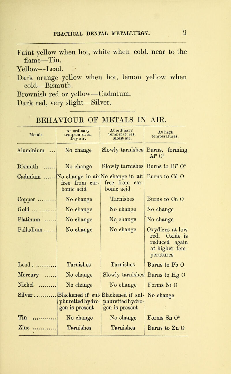 Faint yellow when hot, white when cold, near to the flame—Tin. Yellow—Lead. Dark orange yellow when hot, lemon yellow when cold—Bismuth. Brownish red or yellow—Cadmium. Dark red, very slight—Silver. BEHAVIOUR OF METALS IN AIR. jMetais. At ordinary temperatures. Dry air. At ordinary Moist air. At high temperatures. Aluminium ... No change Slowly tarnishes Burns, forming AP O3 Bismuth No change Slowly tarnishes Burns to Bi2 O3 No change in air No change in air Burns to Cd 0 free from car- free from car- bonic acid bonic acid Copper No change Tarnishes Burns to Cu 0 Gold No change No change No change Platinum No change No change No change No change No change Oxydizes at low red. Oxide is reduced again at higher tem- peratures Tarnishes Tarnishes Burns to Pb 0 Mercury No change Slowly tarnishes Burns to Hg 0 Nickel No change No change Forms Ni 0 Blackened if sul- Blackened if sul- No change phuretted hydro- phuretted hydro- gen is present gen is present Tin No change No change Forms Sn O2 Tarnishes Tarnishes Burns to Zn 0