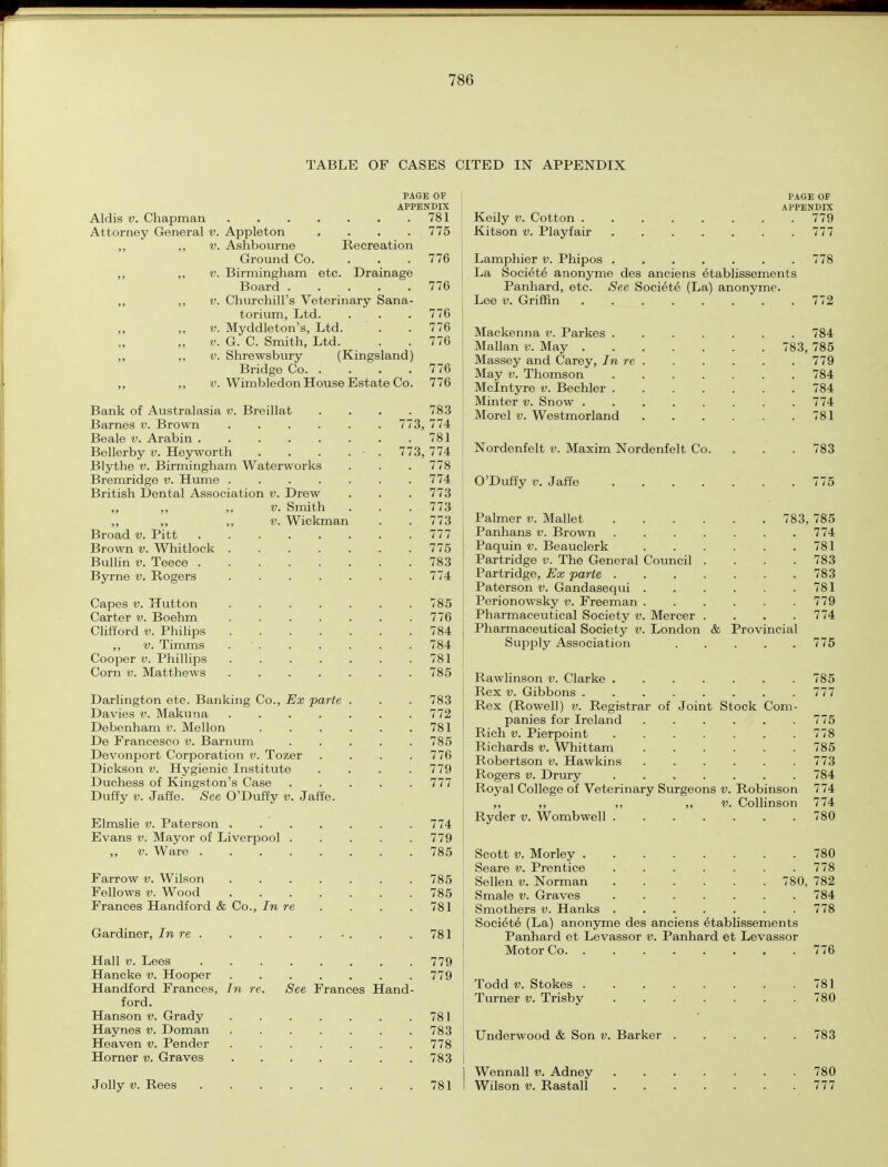 TABLE OF CASES CITED IN APPENDIX PAGE OF APPENDIX Aid is v. Chapman 781 Attorney General v. Appleton . . . .775 ,, ,, v. Ashbourne Recreation Ground Co. ... 776 ,, ,, v. Birmingham etc. Drainage Board 776 ! ,, „ v. Churchill's Veterinary Sana- torium, Ltd. . . . 776 „ ,, v. Myddleton's, Ltd. . . 776 v. G. C. Smith, Ltd. . . 776 ,, ,, v. Shrewsbury (Kingsland) Bridge Co 776 ,, ,, v. Wimbledon House Estate Co. 776 Bank of Australasia v. Breillat . . . 783 ; Barnes v. Brown 773, 774 Beale v. Arabin 781 Bellerby v. Heyworth . . . . • . 773, 774 Blythe v. Birmingham Waterworks . . . 778 Bremridge v. Hume 774 British Dental Association v. Drew . . . 773 v. Smith . . .773 v. Wickman . .773 Broad v. Pitt 777 Brown v. Whitlock 775 Bullin v. Teece 783 Byrne v. Rogers 774 Capes v. Hutton 785 Carter v. Boehm 776 Clifford v. Philips 784 ,, v. Timms 784 Cooper v. Phillips 781 Corn v. Matthews 785 Darlington etc. Banking Co., Ex parte . . . 783 Davies v. Makuna 772 Debenham v. Mellon 781 De Francesco v. Barnum 785 Devonport Corporation v. Tozer .... 776 Dickson v. Hygienic Institute .... 779 Duchess of Kingston's Case 777 I Duffy v. Jaffe. See O'Duffy v. Jaffe. Elmslie v. Paterson 774 Evans v. Mayor of Liverpool 779 ,, v. Ware . . . . . . . . 785 Farrow v. Wilson . 785 Fellows v. Wood ....... 785 Frances Handford & Co., In re . . . . 781 Gardiner, In re . .781 Hall v. Lees 779 Hancke v. Hooper 779 j Handford Frances, In re. See Frances Hand- ford. Hanson v. Grady 781 Haynes v. Doman 783 Heaven v. Pender 778 Horner v. Graves 783 I Jolly v. Rees 781 I PAGE OF APPENDIX Keily v. Cotton 779 Kitson v. Playfair 777 Lamphier v. Phipos 778 La Society anonyme des anciens etablissements Panhard, etc. See Societe (La) anonyme. Lee v. Griffin 772 Mackenna v. Parkes 784 Mallan v. May 783, 785 Massey and Carey, In re 779 May v. Thomson 784 Mclntyre v. Bechler 784 Minter v. Snow 774 Morel v. Westmorland 781 Nordenfelt v. Maxim Nordenfelt Co. . . 783 O'Duffy v. Jaffe 775 Palmer v. Mallet 783, 785 Panhans v. Brown 774 Paquin v. Beauclerk 781 Partridge v. The General Council .... 783 Partridge, Ex parte 783 Paterson v. Gandasequi 781 Perionowsky v. Freeman 779 Pharmaceutical Society v. Mercer . . . .774 Pharmaceutical Society v. London & Provincial Supply Association ' 775 Rawlinson v. Clarke 785 Rex v. Gibbons 777 Rex (Rowell) v. Registrar of Joint Stock Com- panies for Ireland 775 Rich v. Pierpoint 778 Richards v. Whittam 785 Robertson v. Hawkins 773 Rogers v. Drury 784 Royal College of Veterinary Surgeons v. Robinson 774 ,, ,, ,, ,, v. Collinson 774 Ryder v. Wombwell 780 Scott v. Morley 780 Seare v. Prentice 778 Sellen v. Norman 780, 782 Smale v. Graves 784 Smothers v. Hanks 778 Society (La) anonyme des anciens etablissements Panhard et Levassor v. Panhard et Levassor Motor Co 776 Todd v. Stokes 781 Turner v. Trisby 780 Underwood & Son v. Barker 783 Wennall v. Adney 780 Wilson v. Rastall 777