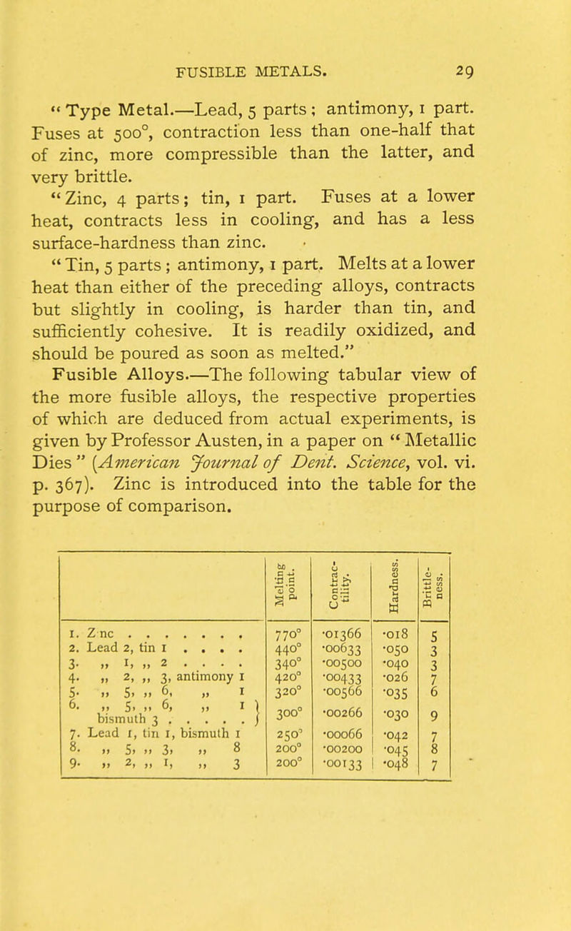 '« Type Metal.—Lead, 5 parts ; antimony, i part. Fuses at 500°, contraction less than one-half that of zinc, more compressible than the latter, and very brittle. Zinc, 4 parts; tin, i part. Fuses at a lower heat, contracts less in cooling, and has a less surface-hardness than zinc.  Tin, 5 parts ; antimony, i part. Melts at a lower heat than either of the preceding alloys, contracts but slightly in cooling, is harder than tin, and sufficiently cohesive. It is readily oxidized, and should be poured as soon as melted. Fusible Alloys.—The following tabular view of the more fusible alloys, the respective properties of which are deduced from actual experiments, is given by Professor Austen, in a paper on  ]\Ietallic Dies [American Journal of Dent. Scie^ice, vol. vi. p. 367). Zinc is introduced into the table for the purpose of comparison. bo . C -u Contrac- tility. (A •& Mel a poin Hardn^ Brittl ness I. 770° 440° 340° 420° 320° •01366 •018 s 2. Lead 2, tin i .... •00633 •050 3 3- I, 2 .... •00500 •040 3 4- „ 2, „ 3, antimony i •00433 •026 7 5- 6, i> 5' '1 >> ^ )) 5' >' ^> »> ^ \ Lead i, tin i, bismuth i •00566 ■035 6 300° •00266 •030 9 7- 250 •00066 •042 7 8. i> 5) >> 3> >> ^ 200° •00200 •045 8 9- »> 2, ,, I, 3 200° •00133 •048 7