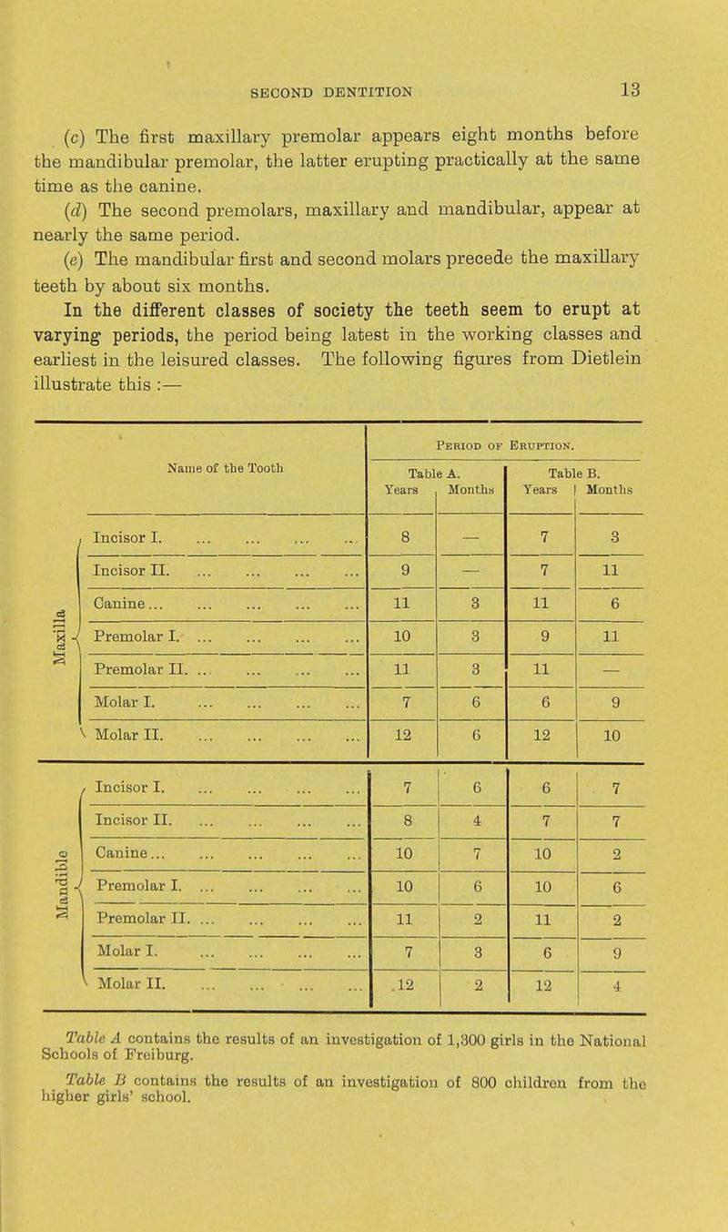 f SECOND DENTITION 13 (c) The first maxillary premolar appears eight months before the mandibular premolar, the latter erupting practically at the same time as the canine. (d) The second premolars, maxillary and mandibular, appear at nearly the same period. (e) The mandibular first and second molars precede the maxillary teeth by about six months. In the different classes of society the teeth seem to erupt at varying periods, the period being latest in the working classes and earliest in the leisured classes. The following figures from Dietlein illustrate this :— • Period of Eruption. Name of the Tooth Tabl Years e A. Months Tabl Years e B. Months Incisor I. 8 — 7 3 Incisor II. 9 7 11 c3 Canine... 11 3 11 6 [axil: Premolar I. ... 10 3 9 11 Premolar 11 11 3 11 Molar I 7 6 6 9 V Molar II 12 6 12 10 / Incisor I. 7 6 6 7 Incisor II. 8 4 7 7 o Canine... 10 7 10 2 audi Premolar I 10 6 10 G Premolar II 11 2 11 2 Molar I. 7 3 6 9 ^ Molar II .12 2 12 4 Table A contains the results of an investigation of 1,300 girls in the National Schools of Freiburg. Table B contains the results of an investigation of 800 children from the higher girls' school.