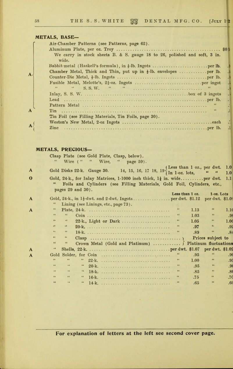 METALS, BASE— Air-Chamber Patterns (see Patterns, page 62). Aluminum Plate, per oz. Troy $0 5 We carry in stock sheets B. & S. gauge 18 to 26, polished and soft, 3 in. wide. Babbit-metal (Haskell's formula), in £-lb. Ingots per lb. .) Chamber Metal, Thick and Thin, put up in $-lb. envelopes per lb. .5 Counter-Die Metal, J-lb. Ingots per lb. .) Fusible Metal, Melotte's, 2J-oz. Ingots per ingot . 1 S. S. W.    .1 Inlay, S. S. W box of 3 ingots .1 Lead per lb. .1 Pattern Metal  .1 A Tin  J Tin Foil (see Filling Materials, Tin Foils, page 30). ( Weston's New Metal, 2-oz Ingots each A| Zinc per lb. .5 METALS, PRECIOUS— Clasp Plate (see Gold Plate, Clasp, below). Wire (   Wire,  page 59). (Less than 1 oz., per dwt. 1.0 A Gold Disks 22-k. Gauge 30. 14, 15, 16, 17 18, 19jIn l oz ]ots «, „ 1Q O Gold, 24-k., for Inlay Matrices, 1-1000 inch thick, 1$ in. wide per dwt. 1.1  Foils and Cylinders (see Filling Materials, Gold Foil, Cylinders, etc., pages 29 and 30). Less than 1 oz. 1-oz. Lots A Gold, 24-k., in H-dwt. and 2-dwt. Ingots per dwt. $1.12 per dwt. $1.0!  Lining (see Linings, etc., page 73). A  Plate, 24-k  1.13  1.1 Coin  1.03  .9! 22-k., Light or Dark  1.05  1.0( 20-k  .97 ft M 18-k  .89  .8!   Clasp ■» Prices subject to   Crown Metal (Gold and Platinum) j Platinum fluctuations A  Shells, 22-k per dwt. $1.07 per dwt. $1.02 A Gold Solder, for Coin  .95  .9(  22-k  1.00  .9;  20-k  .95  .9(  18-k  .85  .81  16-k  .75  .7C  14-k  .65  .6(