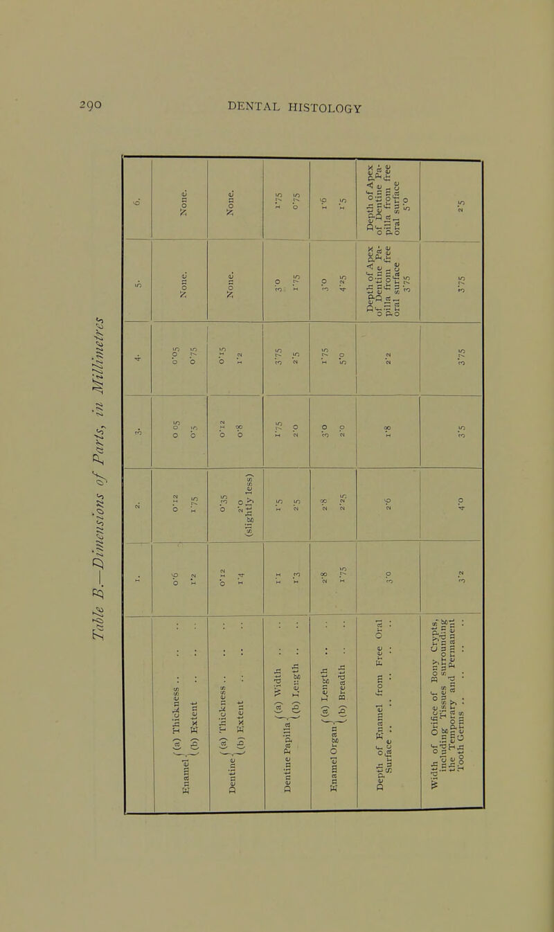 I 1^ I s y, None. in in Depth of Apex of Dentine Pa- pilla from free oral surface '« IT) V O A a; 5 p P Ol Depth of Apex of Dentine Pa- pilla from free oral surface 3'75 m Vo ■<r in tn O <~- o O 0 to Vh in N *« in in o >c O b M 00 b b p M tN O p CO Vj OO in 04 b m T b M ■ ' u-j in GO « N CM o p b V. b '-' H M in oo *(M M p to CI H V a w ^ w si ^ to 5 « u o S a a c K O o. P o « 2 o; tft i- o s £.111