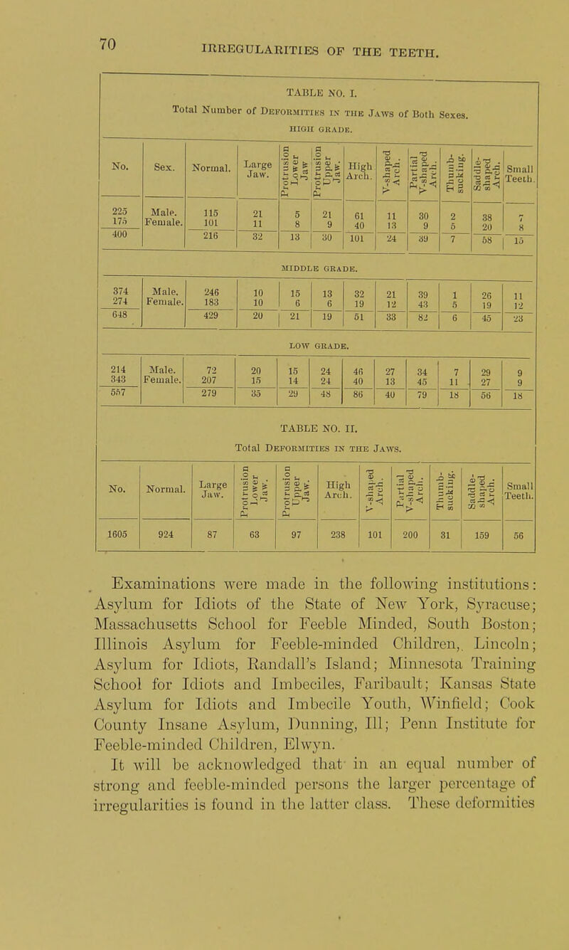 TABLE NO. I. Total Number of Defobmitihs in the Jaws of Both Sexes. HIGH GRADE. No. Sex. Normal. Large Jaw. Protrusion Lower Jaw Protrusion Upper Jaw. High Arch. V-shaped Arch. Partial V-shaped Arch. Thumb- suck iug. Saddle- shaped Arch. Small Teeth. 225 175 Male. Female. 115 101 21 11 5 8 21 9 61 40 11 13 30 9 2 5 38 20 7 8 400 216 32 13 30 101 24 39 7 68 | 15 MIDDLE GRADE. 374 274 Male. Female. 246 183 429 10 10 15 6 13 6 32 19 21 12 39 43 1 5 26 19 11 12 648 20 | 21 19 51 33 82 6 45 23 LOW GRADE. 214 343 Male. Female. 72 207 20 15 15 14 24 24 46 40 27 13 34 45 7 11 29 27 9 9 557 279 35 29 48 86 40 79 18 56 18 TABLE NO. II. Total Deformities in tue Jaws. No. Normal. Large Jaw. a .2 K m a .• 3 * Pi Protrusion Upper Jaw. High Arch. 3 a) . — — ■3 .2 c- ~ 2 a if — u Saddle- shaped Arch. Small Teeth. 1605 924 87 63 97 238 101 200 31 159 56 Examinations were made in the following institutions: Asylum for Idiots of the State of New York, Syracuse; Massachusetts School for Feeble Minded, South Boston; Illinois Asylum for Feeble-minded Children,. Lincoln; Asylum for Idiots, Randall's Island; Minnesota Training School for Idiots and Imbeciles, Faribault; Kansas State Asylum for Idiots and Imbecile Youth, Winfield; Cook County Insane Asylum, Dunning, 111; Penn Institute for Feeble-minded Children, Elwyn. It will be acknowledged that in an equal number of strong and feeble-minded persons the larger percentage of irregularities is found in the Latter class. These deformities *