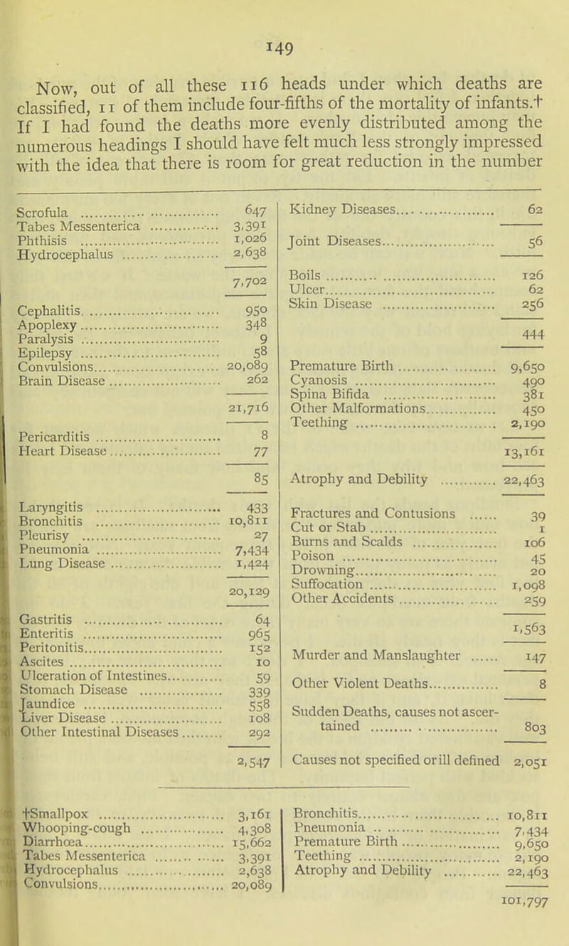 Now, out of all these ii6 heads under which deaths are classified, 11 of them include four-fifths of the mortality of infants.t If I had found the deaths more evenly distributed among the numerous headings I should have felt much less strongly impressed with the idea that there is room for great reduction in the number Scrofula 647 Tabes Messenterica 3-391 Phthisis 1.026 Hydrocephalus 2,638 7,702 Cephalitis 95° Apoplexy 34^ Paralysis 9 Epilepsy S8 Convulsions 20,089 Brain Disease 262 21,716 Pericarditis 8 Heart Disease . 77 85 Laryngitis 433 Bronchitis 10,811 Pleurisy 27 Pneumonia 7,434 Lung Disease 1.424 20,129 Gastritis 64 Enteritis 965 Peritonitis 152 Ascites 10 Ulceration of Intestines 59 Stomach Disease 339 Jaundice 558 Liver Disease 108 Other Intestinal Diseases 292 2.547 Kidney Diseases 62 Joint Diseases 56 Boils 126 Ulcer 62 Skin Disease 256 444 Premature Birth 9,650 Cyanosis 490 Spina Bifida 381 Other Malformations 450 Teething 2.190 13,161 Atrophy and Debility 22,463 Fractures and Contusions 39 Cut or Stab i Burns and Scalds 106 Poison 45 Drowning 20 Suffocation 1,098 Other Accidents 259 1.563 Murder and Manslaughter 147 Other Violent Deaths 8 Sudden Deaths, causes not ascer- tained 803 Causes not specified or ill defined 2,051 tSmallpox 3.161 Whooping-cough 4,308 Diarrhoea 15,662 Tabes Messenterica 3.391: Hydrocephalus 2,638 Convulsions 20,089 Bronchitis 10,811 Pneumonia 7.434 Premature Birth 9.650 Teething 2,190 Atrophy and Debility 22,463 101,797