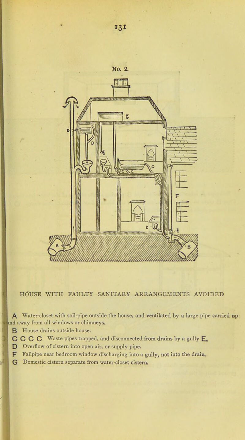 HOUSE WITH FAULTY SANITARY ARRANGEMENTS AVOIDED A Water-closet with soil-pipe outside the house, and ventilated by a large pipe carried up nd away from all windows or chimneys. B House drains outside house. C C C C Waste pipes trapped, and disconnected from drains by a gully E. D Overflow of cistern into open air, or supply pipe. F Fallpipe near bedroom window discharging into a gully, not into the drain. G Domestic cistern separate from water-closet cistern.