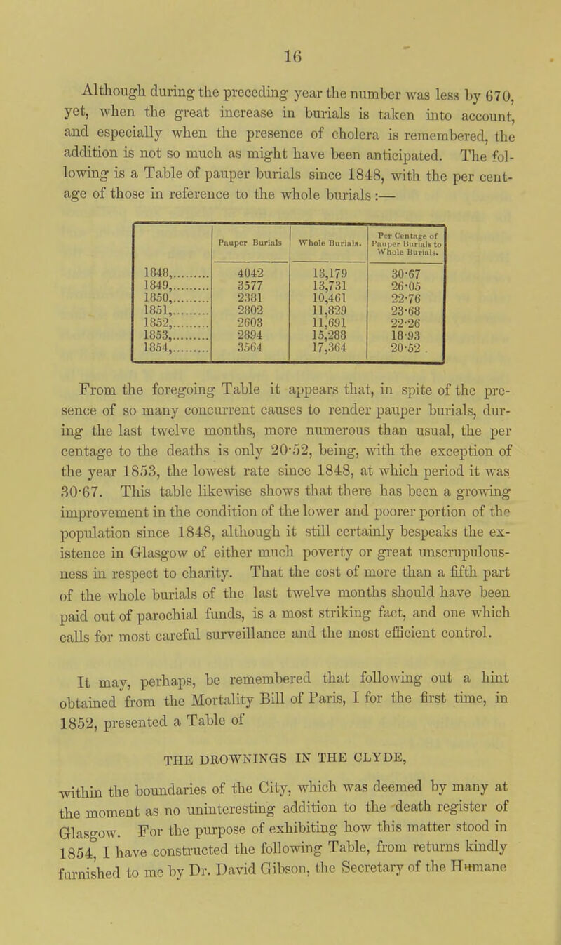 Although during the preceding year the number was less by 670, yet, when the great increase in burials is taken into account, and especially when the presence of cholera is remembered, the addition is not so much as might have been anticipated. The fol- lowing is a Table of pauper burials since 1848, with the per cent- age of those in reference to the whole burials :— 1848, 1849, 1850, 1851, 1852, 1853, 1854, Pauper Burials 4042 3577 2381 2802 2603 2894 35G4 Whole Durinls. 13,179 13,731 10,461 11,829 11,691 15,288 17,364 Per Centnge of Pnuper llnrmlB to Whole Burials. 30-67 26-05 22- 76 23- 68 22-26 18-93 20-52 From the foregoing Table it appears that, in spite of the pre- sence of so many concm-rent causes to render pauper burials, dur- ing the last twelve months, more numerous than usual, the per centage to the deaths is only 20y2, being, with the exception of the year 1853, the lowest rate since 1848, at which period it was 30*67. This table likewise shows that there has been a growing improvement in the condition of the lower and poorer portion of the population since 1848, although it still certainly bespeaks the ex- istence in Glasgow of either much poverty or great unscrupulous- ness in respect to charity. That the cost of more than a fifth part of the whole burials of the last twelve months should have been paid out of parochial funds, is a most striking fact, and one which calls for most careful surveillance and the most efficient control. It may, perhaps, be remembered that following out a hint obtained from the Mortality Bill of Paris, I for the first time, in 1852, presented a Table of THE DROWNINGS IN THE CLYDE, within the boundaries of the City, which was deemed by many at the moment as no uninteresting addition to the death register of Glasgow. For the purpose of exhibiting how this matter stood in 1854, I have constructed the following Table, from returns kindly furnished to me by Dr. David Gibson, the Secretary of the H»mane