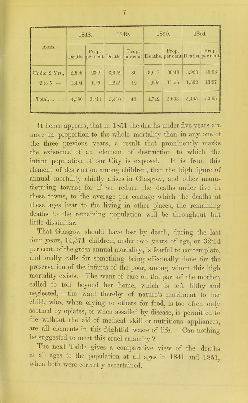 Y Ages. 1848. 1849. 1850. 1851. Deaths. Prop, per cent Deaths. Prop, per cent Deaths. Prop, per cent Deaths. Prop, per cent Under 2 Yr.s., 2to5 — 2,896 1,4.94 23-2 11-9 3,865 1,545 30 12 3,647 1,095 38-48 11-55 3,963 1,502 36-88 13-97 Total, 4,390 34-11 5,410 42 4,742 50-03 5,465 50-85 It hence appears, that in 1851 the deaths under five years are more in proportion to the whole mortality than in any one of the three previous years, a result that prominently marks the existence of an element of destruction to which the infant population of our City is exposed. It is from this element of destruction among children, that the high figure of annual mortality chiefly arises in Glasgow, and other manu- facturing towns; for if we reduce the deaths under five in these towns, to the average per centage which the deaths at these ages hear to the living in other places, the remaining deaths to the remaining population will be throughout hut little dissimilar. That Glasgow should have lost by death, dm-ing the last four years, 14,371 children, under two years of age, or 32*14 per cent, of the gross annual mortality, is fearful to contemplate, and loudly calls for something being effectually done for the preservation of the infants of the poor, among whom this high mortality exists. The want of care on the part of the mother, called to toil beyond her home, which is left filtliy and neglected, —the want thereby of nature's nuti-iment to her child, who, when crying to others for food, is too often only soothed by opiates, or when assailed by disease, is permitted to die without the aid of medical skill or nutritious appliances, are all elements in this frightful waste of life. Can nothing be suggested to meet this cruel calamity ? The next Table gives a comparative view of the deatlis at all ages to the population at all ages in 1841 and 1851, when both Avere correctly ascertained.