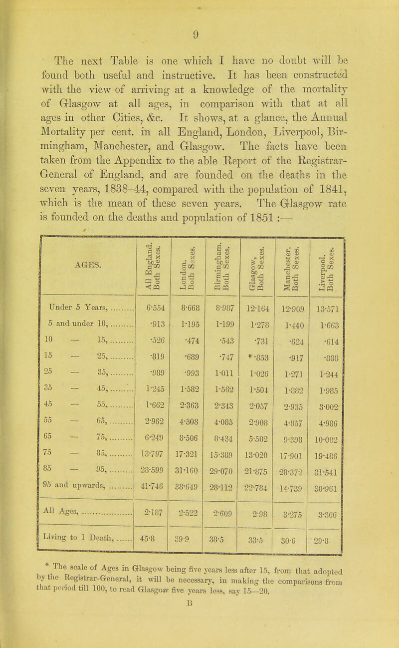 The next Table is one which I have no cloulbt will be found both useful and instructive. It has been constructed with the view of arriving at a knowledge of the mortality of Glasgow at all ages, in comparison with that at all ages in other Cities, &c. It shows, at a glance, the Annual Mortality per cent, in all England, London, Liverpool, Bir- mingham, Manchester, and Glasgow. The facts have been taken from the Appendix to the able Keport of the Registrar- General of England, and are founded on the deaths in the seven years, 1838-44, compared with the population of 1841, which is the mean of these seven years. The Glasgow rate is founded on the deaths and population of 1851 :— f AGES. All England. Both Sexes. London. Both Sexes. Birmingham. Both Sexes. Glasgow, Both Sexes. Manchester. Both Sexes. Liverpool. Both Sexes. 1 Under 5 Years, 6-554 8^668 8-987 12-164 12-909 13-571 1 5 and under 10, •913 M95 1-199 1-278 1-440 1-663 10 — 15 •526 •474 -543 •731 •624 •614 15 — 25, •819 •689 •747 *-853 •917 •838 •25 — 35, •989 •993 1-011 1-0-26 1-271 1-244 35 _ 45, 1-245 1-B82 1-5G2 1-504 l-SV,2 1-985 45 — 55, 1^662 2-363 2-343 2-057 2-935 3-002 55 — 65, 2-962 4^308 4^085 2-908 4-857 4-986 65 — 75, 6^249 8-506 8-434 5-502 9-398 10-002 75 — 85, 13-797 17-321 15-389 13-0-20 17'901 19-486 85 _ 95, 28^599 31-160 29-070 21-875 28-372 Sl-Sil 95 and upwards, 41-746 38-649 28-112 22-784 14-739 S0-9G1 2-m 2-522 2-609 2-98 3-275 3-366 Living to 1 Death, 45-8 29-9 38^5 33-5 30-6 29-8 The scale of Ages in Glasgow being five years less after 15, from that adopted by the Registrar-General, it will be necessary, in making the comparisons from that pci-jod till 100, to read Glasgow five years less, say 15—20. B