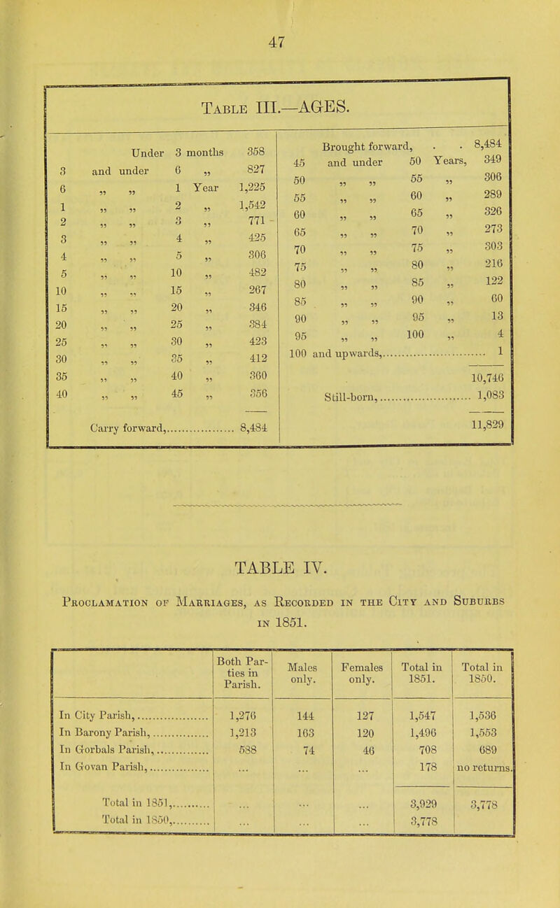 Table III.—AGES. 3 months 358 Q O Tin rl f*v 6 99 827 0 99 9> 1 Yenr 1,225 99 99 2 99 JL yO'x^ I 99 99 o 99 771 - Q t> 99 99 4 99 425 A 5 99 306 5 99 99 10 99 482 10 99 1* 15 99 267 15 99 99 20 99 346 20 99 99 25 99 384 25 9^ 99 30 99 423 30 99 99 36 99 412 35 99 99 40 99 360 40 99 99 46 99 356 Carry forward, 8,484 Brought forward. 8,484 46 and under 60 Years, 349 50 99 65 99 306 65 99 99 60 99 289 60 55 99 66 99 326 65 »5 99 70 99 273 70 99 99 75 99 803 76 99 99 80 99 216 80 99 99 85 99 122 85 99 99 90 99 60 90 99 99 96 99 13 95 99 99 100 99 4 1 10,746 Still-born, I9O83 11,829 TABLE IV. Pkoclamation of Marriages, as Recorded in the City and Suburbs IN 1851. Both Par- ties in Parish. Males only. Females only. Total in 1851. Total in 1850. In Barony Parish, Total in 1S.50, 1,276 1,213 688 144 103 74 127 120 46 1,547 1,496 708 178 1,536 1,653 689 no returns. 3,929 3,778 3,778