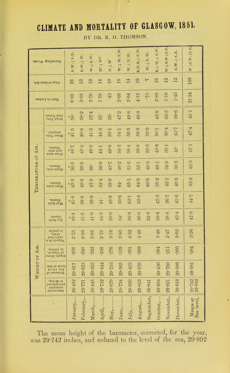 CLIMATE AND MORTALITY OF GLASGOW, 1851. BY DR. R. D. THOMSON. ■spuiAl. SuiiiuaM^ < b O D H Pi to l> iSi z ^ ^ CO 00 CO W5 o 1- CD CO .-I t- CO O CO ■UJ3X uuaitt •uilDqx •uiai pu« ■xvui ui;9i\i •auaqi •XCUI •aijaqi ■uijaqx OOO TO CO CO co CO 00 CO 00 CO 05 05 CO CO CO 05 CO 5 i-H o CO t-l 1-1 lO CO CO US CD o US 00 CO C<1 ^ 03 1—( CD 00 CO oo o 05 CD CD CO 05 CO CO 51 OCO CO CO CO CO CO CO CO 00 I—( 00 CO -* CO 00 CO o lo CO CO o CO o CO lO o CO 05 CO o CO CO t— CO 00 0(M C2 I—( lO CO o o CO O 00 »0 CO CO o CO I— CO us I- s o Eh w O I—( w ■fioqoui ui 'anodtijY JO 500} oiqno no 00 00 00 lO CO t-H 00 CO o 00 o (M <M CO m CO JO 13*31 }0 aanssaJ^I •Sop ?8 o» paonpdj puu l)a4aajjoo jo^aujOJTJa «3 CO 00 00 CO CO t— 05 CO CO 00 CO C5 00 CO o CO rH O I—1 CO t- CO CO 3! CO »o 05 CO o t- »o CD *—1 t— CO CO CO CO ^- >p >p ■?* 05 lis 03 03 05 05 05 OS (M IM IM (M IM (M IM (M (M T—1 (M 03 O UO »—1 ■* O CO 1— iO I—1 CO tH CO CO CO o *? 03 05 C3 05 OS 05 o OS IM IM IM IM <M CO IM o CD OS (M CD O OS OS IM i-l CO IM -I CO O OS O IM CO a u a, >-3 1-3 3 be 3 J3 e a, GO ID .a o ■♦-> o O 0 a > a o o CO IM 00 IM 00 OS IM IM IM ^ CS cp OS OS (M IM a .2 02 The mean height of the barometer, corrected, for the year, was 29-742 inches, and reduced to the level of the sea, 29-892