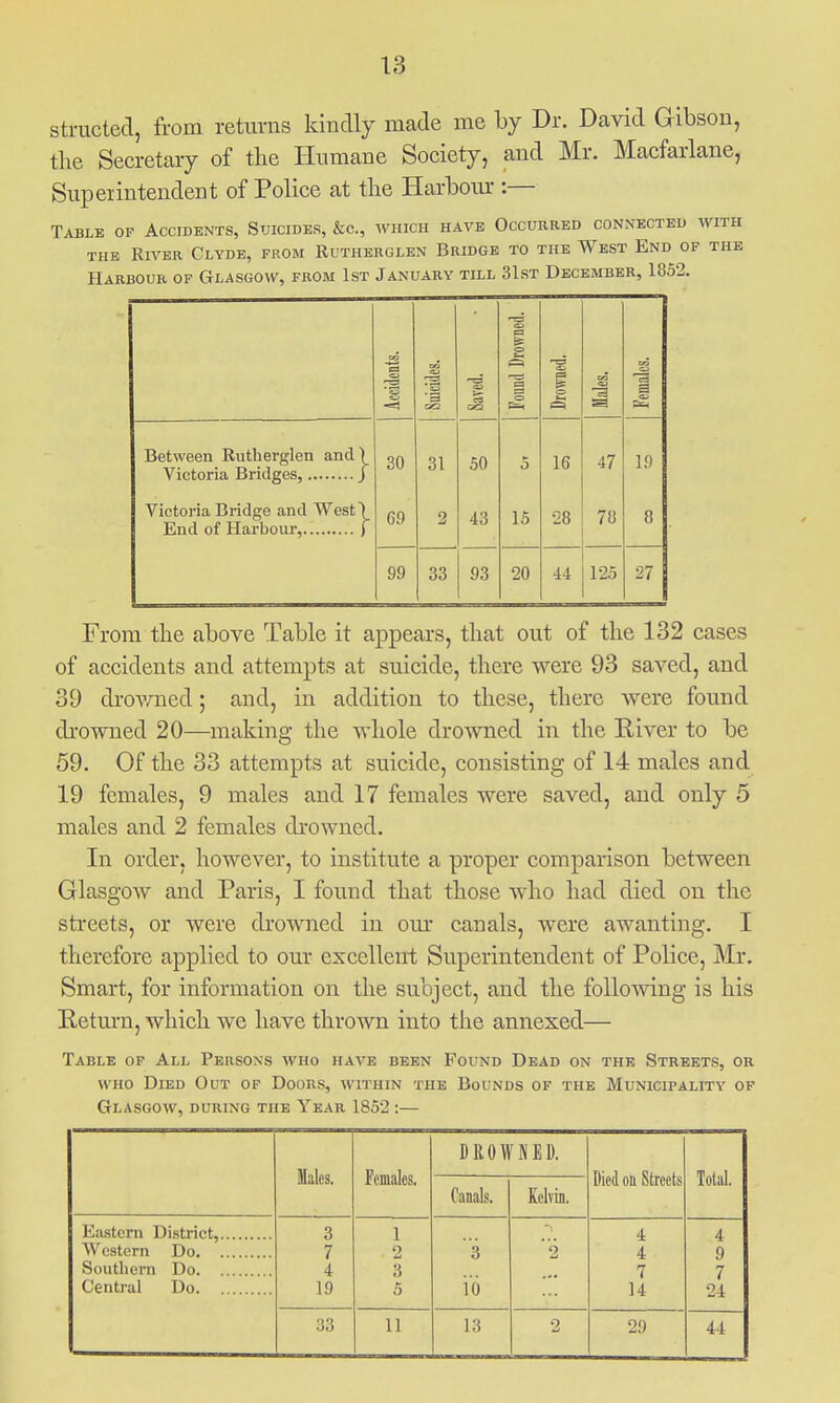 stracted, from returns kindly made me by Dr. David Gibson, the Secretary of the Humane Society, and Mr. Macfarlane, Superintendent of Police at the Harbom-:— Table op Accidents, Suicides, &c., which have Occurred connected with THE River Clyde, from Rutherglen Bridge to the West End of the Harbour of Glasgow, from 1st January till 31st December, 1852. Accidents. Suicides. i Found Dr -53 t-l (=1 CO Females. Between Rutherglen and) 30 31 50 »• 0 16 47 19 Victoria Bridge and West \ 69 2 43 15 28 78 8 99 33 93 20 44 125 .7 From the above Table it appears, that out of the 132 cases of accidents and attempts at suicide, there were 93 saved, and 39 drowned; and, in addition to these, there were found di-owned 20—making the whole drowned in the River to be 59. Of the 33 attempts at suicide, consisting of 14 males and 19 females, 9 males and 17 females were saved, and only 5 males and 2 females drowned. In order, however, to institute a proper comparison between Glasgow and Paris, I found that those who had died on the streets, or were drowned in our canals, were awanting. I therefore applied to our excellent Superintendent of Police, Mr. Smart, for information on the subject, and the following is his Retm-n, which we have thrown into the annexed— Table of All Persons who have been Found Dead on the Street.s, or who Died Out of Doors, within the Bounds of the Municipality of Glasgow, during the Year 1852:— DROWNED. Males. Females. Died on Streets Total. Canals. Kelvin. Eastern District, 3 1 4 4 Western Do 7 2 a 2 4 9 Soutliern Do 4 3 7 7 Central Do 19 5 i'6 14 24 33 11 13 2 29 44
