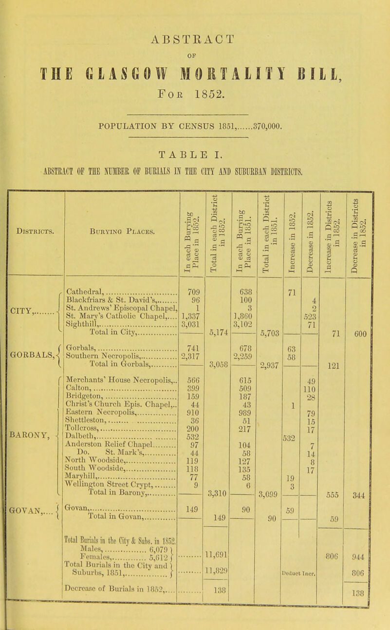 ABSTRACT OP THE GLASGOW MOEIAIITY BILL, For 1852. POPULATION BY CENSUS 1851, 370,000. TABLE I. ABSTRACT OF THE NMER OF BDCIAIS E TEE CITY AiA'D SUBURBAN DISTRICTS. Districts. CITY,., GORBALS, BARONY, GOV AN, Burying Places. Cathedral, Blackfriars & St. David's, St. Andrews' Episcopal Chape], St. Mary's Catholic Chapel,.... Sighthill Total in City, Gorbals, Southern Necropolis, Total in Gorbals,. Merchants' House Necropolis,.. Calton, Bridgeton, Christ's Church Epis. Chapel,.. Eastern Necropolis, Shettleston, Tolleross, Dalbeth, Anderston Relief Chapel Do. St. Mark's, North Woodside, South Woodside, Maryhill, Wellington Street Crypt, Total in Barony, GovaUv Total in Govan,. Total Burials in the City & Subs, in ISK. Males, 6,07.0 ) Females, 5,()l-2 j Tot.al Burials in the City and ) Suburbs, 18.51, j Dccrca.sc of Burials in 18,52,.... bo .5 M CO 3 —' o « 709 96 1 1,337 3,031 741 2,317 566 399 159 44 910 36 200 532 97 44 119 118 77 9 149 U3 o bo c 5,174 3,058 3,310 149 11,691 11,82!) 138 638 100 3 1,860 3,102 678 2,259 615 509 187 43 989 61 217 104 58 127 135 58 6 90 0) c o 5,703 2,937 3,099 90 CO (M CO 71 63 58 532 19 3 59 4 2 .523 71 49 110 28 79 15 17 7 14 8 17 CO l>uiiuct Incr. 71 121 555 59 806 600 344 944 806 138