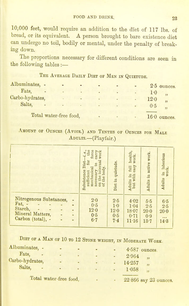 10,000 feet, -would require an addition to the diet of 117 lbs, of bread, or its equivalent. A person brought to bare existence diet can undergo no toil, bodily or mental, under the penalty of break- ing down. The proportions necessary for different conditions are seen in the following tables :— The Average Daily Diet of Men in Quietude. Albuminates, - Fats, Carbo-hydrates, Salts, Total water-free food, . . . 16-0 ounces. 2 b ounces. 1-0 „ 12-0 „ 0-5 .. Amount of Ounces (Avoir.) and Tenths of Ounces for Male Adults.—(Plaji^ir.) Nitrogenous Substances, Fat, - - - . Starch, ... Mineral Matters, Carbon (total), - lla • o t* 3 P bo's a<« 0 o o 2-0 0-5 120 05 6-7 •3 2-5 1-0 120 0-5 7-4 (V o ■a & a i .93 5- 4-02 1-04 18-07 0-71 11-16 ■3 •a <1 5-5 2-5 200 0-9 18-7 Diet of a Man of 10 to 12 Stone weight, in Moderate Work. Albuminates, 4.537 ounces. Fats, Carbo-hydrates, Salts, Total water-free food, 2-964 14-257 1-058 22-866 say 23 ounces.