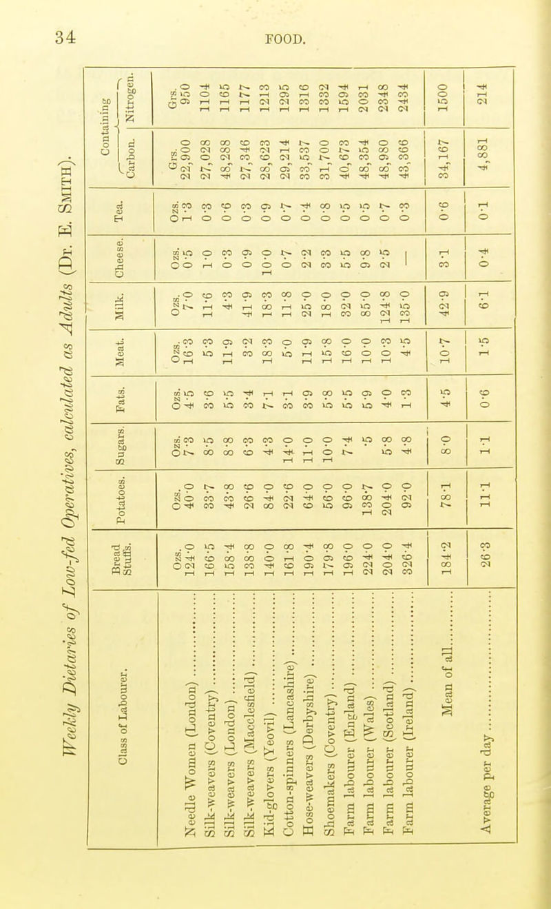 lining . , Nitrogen. Grs. 950 1104 1165 1177 1213 1295 1316 1332 1594 2031 2348 2434 1500 ~* rH CN Conti r— Carbon. Grs. 22,900 27,028 48,288 27,346 28,623 29,214 33,537 31,700 40,673 48,354 48,980 43,366 34,167 4,881 Tea. tn CO COCOCOOt^'HHoOipiOt^-CO O r-l OOOOOOOOOOO CO o T-0 Cheese. m'lO OC0050t--<MCO»OCO*0 1 OO r-ioooocNcomoa<N r-1 rH CO o Milk. m- OcoCOOiCOOOOOOOCOO iS l>. r-l4*i—lOOi—!>OCOCNlO-*lO O rH -Hr-rHCNi-lCOOOCNCO rH rH a> CM -<ji rH CD Meat. ^00 C005C^COOC»COOOCO>0 i^COlOrHCOCOlCirHmcOOO-* Oh rH rH r—i i—f i—t 7-i 10-7 in rH Fats. m lO COlO-*,—irHOCOOCsOCO N O * coiowNnwoion^H ■* CO O Sugars. oi CO U^COCOCOOOO-^OOOCO ON iooo^iiHOt m -# rH rH I-H p CO rH rH Potatoes. Ozs. 40-0 337 43-8 26'6 84-0 22-6 64-0 56-0 96-0 138-7 204-0 92-0 78-1 III Bread Stuffs. Ozs. 124-0 166-5 158-4 138-8 140-0 161-8 190-4 179-8 196-0 224 0 204-0 326-4 CN 4rl CO rH CO CO CM B O r^ CD >> ^ rH O W +a w CD S | 1 o a o 03 50 M <D t> c3 I* 4d rd tn oi o rl v e. o M g & rS O O a s g « I C3  ^ WH ~ 33 g ^ 03 0) d) CO 60 O i i2 6 w o rQ ci 3 o rl CD >