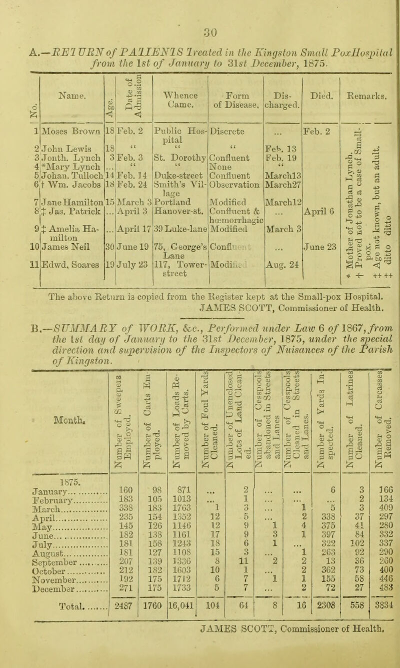 A.—EEl UBNo/FAlIENlS Ireatcd in the Kirxjston Small Poxllospiu from the 1st of January to '31st December, 1875. Moses Brown 2 John Lewis 3 Jontli. Lynch 4,*Mary Lynch 5: Johaii. TuUoch 6 t Wm. Jacobs 7| Jane Hamilton 8p Jas. Patrick  I Amelia Ha- milton James Neil Edwd, Scares 18  3 Feb. 3 li^Feb. 14 181 Feb. 24 is'jlardi 3 Apiil 3 AxJril 17 J une19 July 23 Whence Came. Public Hos- pital St. Dorothy Duke-street Smith's Vil- lage Portland Hauover-st. 39 Luke-lane 75, George's Lane 117, Tower- street Form of Disease. Confluent None Confluent Observation Modified Confluent & hceuiorrliagic Modified Confi- Modiix. Dis- :harged, FeK 13 Feb. 19 Marchl3 March27 Marchl2 March 3 Aug. 24 April G •fil 3 The above Return is copied from the Register kept at the Small-pox Hospital. JAMES SCOTT. Commissioner of Health. B.—SUM3[ABY of WOUK, &c., Performed under Law 6 of 1^7, from the ts^ datj of Janudrij to the '31st Becem,her, 1875, under the special direction and supervision of the Inspectors of Nuisances of the Parish of Kingston. Month. Number cf Sweepeis Employed. Number of Carts Em ployed. Number of Loads Re- moved by Carts. Number of Foul Yards j Cleaned. Number of Unenclosed Lots of Land Clean- ed. |-/2 o ci III Number of Cesspools Cleaned in Streets and Lanes. Number of Yards In- j spected. Number of Latrines Cleaned. Number of Carcasses! 1 Eemoved. I 1875. IGO 98 871 2 6 3 16G February 183 105 1013 1 2 134 338 183 17G3 3 1 5 3 409 235 154 1352 12 2 338 37 297 145 I2G 114G 12 9 l 4 375 41 280 182 133 llGl 17 9 3 1 397 84 332 July 181 158 1213 18 G 1 322 102 337 August 181 127 llOS 15 l 2G3 92 290 September October 2(1? 212 VA9 182 i(;o3 8 10 11 1 '2 2 2 13 362 3G 73 260 400 192 175 1712 6 7 1 1 155 58 446 271 175 IV 3li 2 72 27 483 Total 2487 1760 16,041 104 G4 16 2308 558 3834