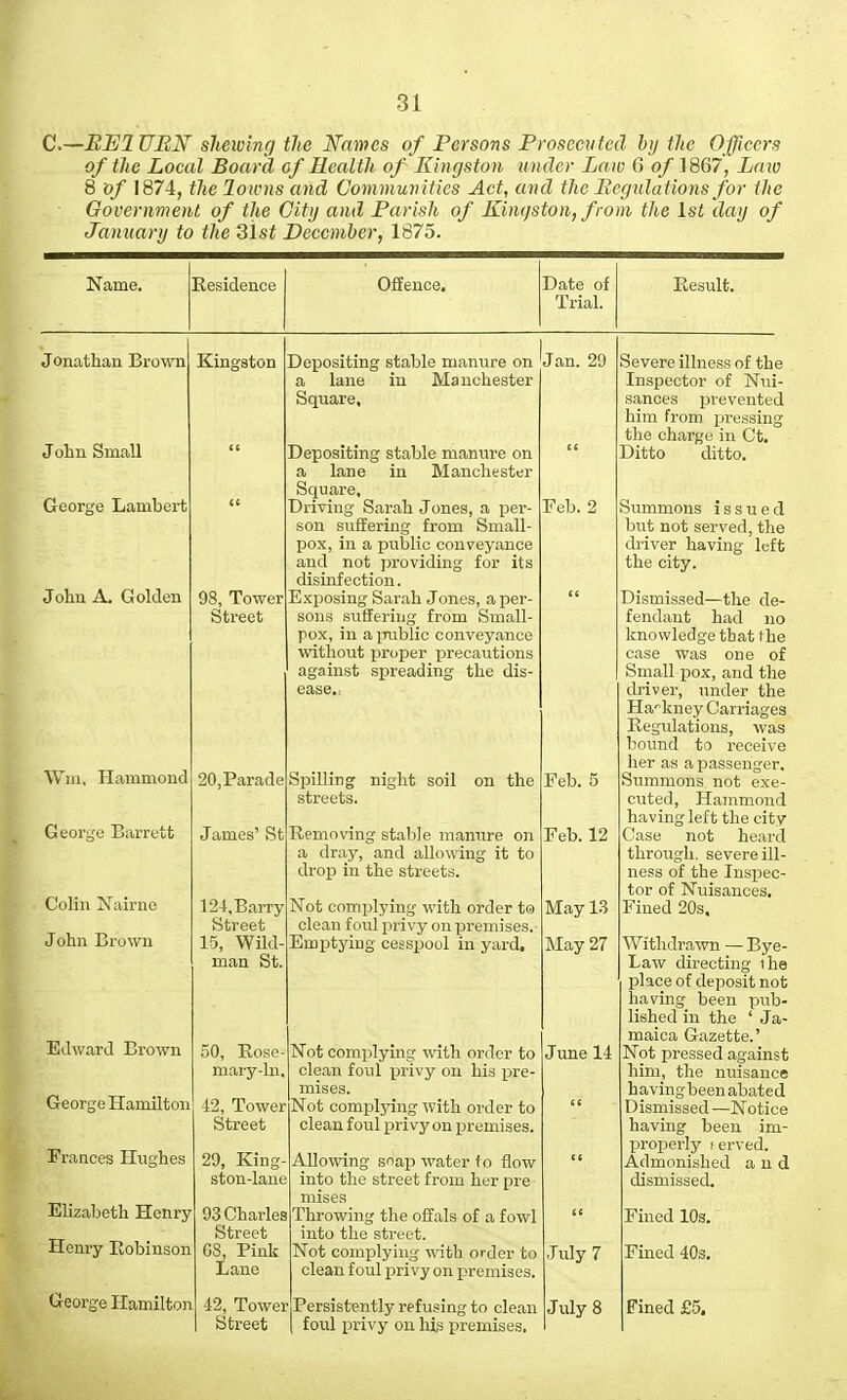 C.—EmiUEN' shewlnrj the Names of Persons Prosecuted htj the Officers of the Local Board of Health of Einrjston under La w G of .1867, Law 8 of 1874, the lawns and Communities Act, and the licgnlations for the Government of the City and Parish of Kimjston, from the 1st daij of January to the Sist December, 1875. Name. Eesidence Offence. Date of Trial. Eesult. Jonathan Brown Jolin Small George Lambert John A. Golden Win. Hammond George Barrett Colin Nairno John Crown Edward Brown George Hamilton Depositing stable manure on J an. 29 a lane in Manchester Square, 98, Tower Street 20,Parade James' St 124, Barry Street 15, Wild- man St. 50, Rose mary-ln. ■12, Tower Street Frances Hughes 29, King- ston-lane Elizabeth Henry Henry Robinson 93 Charles Street OS, Pink Lane Depositing stable manure on a lane in Manchester Square, Driving Sarah Jones, a per- son suffering from Small- pox, in a public conveyance and not providing for its disinfection. Exposing Sarah Jones, a per- sons suffering from Small- pox, in aiTublic conveyance without iiroper precautions against spreading the dis- ease.- Spilling night soil on the streets. Removing stal)]e manure on a dray, and allowing it to drop in the streets. Not complying with order to clean foul privy on premises.- Emptyiug cesspool in yard. Not complying with order to clean foul privy on his p)re- mises. Not comf)lying with order to clean foul privy on premises. Allowing snap water f o flow into the street from her pre mises Throwing the offals of a fowl into the street. Not complying with order to clean foul privy on premises. Feb. 2 George Hamilton 42, Tower Persistently refusing to clean July 8 Fined £5. Street foul privy on his premises. Feb. 5 Feb. 12 May 13 May 27 Tuly 7 Severe illness of the Inspector of Nui- sances prevented him from pressing the charge in Ct. Ditto ditto. Summons issued hnt not served, the driver having left the city. Dismissed—the de- fendant had no knowledge that the case was one of Small pox, and the driver, under the Hackney Carriages Regulations, was bound to receive her as a passenger. Summons not exe- cuted, Hammond having left the city Case not heard through, severe ill- ness of the Inspec- tor of Nuisances. Fined 20s, Withdi-awn — Bye- Law directing ihe place of deposit not having been pub- lished in the ' Ja- maica Gazette.' Not pressed against him, the nuisance havingbeenabated Dismissed —Notice having been im- jjroperly f erved. Admonished and dismissed. Fined 10s. Fined 40s.