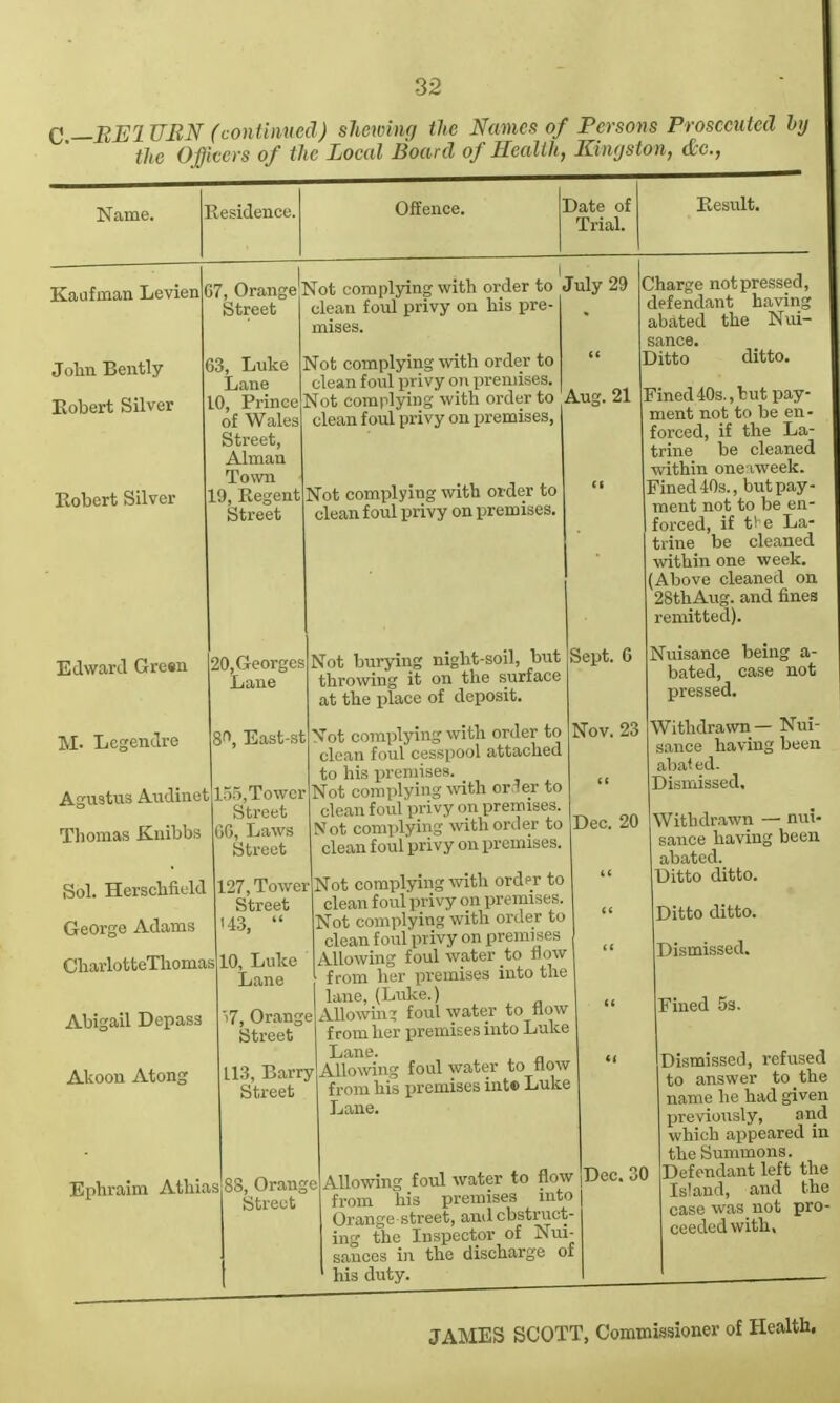 C —BEIUEN (contiimed) shewing the Names of Persons Prosecuted hj the Officers of the Local Board of Health, Kingston, &c.. Kaufman Levien Jolm Bently Eobert Silver Robert Silver 67, Orange Not complying with order to July ! Street clean foul privy on his pre- mises. 63, Luke Lane 10, Prince of Wales Street, Alman Town 10, Regent Street Not complying with order to clean foul privy 07i premises. Not complying with order to Aug clean foul privy on iiremises, Not complying with order to clean foul privy on premises. Edward Gresn M. Lcgendre Agustus Audinet Thomas Knibbs Sol. Herschiiuld George Adams CharlotteThoma Abigail Dcpass Akoou Atong Sf^, East-st 155,Towcr Street 66, Laws Street 127, Tower Street 43,  20 Georges Not burying night-soil, but Sept. G Lane throwing it on the surface at the place of deposit. Vot complying with order to Nov. 23 clean foul cesspool attached to his premisf Not complying with or ler to clean foul privy ou premises. Not coniplyins with order to clean foul privy ou premises. Not complying with ordpr to clean foul privy on premises. Not complying with order to clean foul privy on premises 10 Luke Allowing foul water to flow Lane from her premises into the lane, (Luke.) i7 Orange AUowhi? foul water to flow Street from her premises into Luke Lane. 113 Barry Allowing foul water to flow Street from his premises mt© Luke Lane. Charge not pressed, defendant having abated the Nui- sance. Ditto ditto. Fined40s.,but pay- ment not to be en- forced, if the La- trine be cleaned within one iweek. Fined 40s., but pay- ment not to be en- forced, if ti e La- trine be cleaned within one week. (Above cleaned on 28thAug. and fines remitted). Nuisance being a- bated, case not Ephraim Athias S Orange Allowing foul water to flow [Dec. Street from his premises into Orange street, and obstruct- ing the Inspector of Nui- sances in the discharge of his duty. Withdrawn — Nui- sance having been abated. Dismissed, Withdrawn — nui- sance having been abated. Ditto ditto. Ditto ditto. Dismissed. Dismissed, refused to answer to the name he had given previously, and which appeared in the Summons. Defendant left the Island, and the case was not pro- ceeded with.