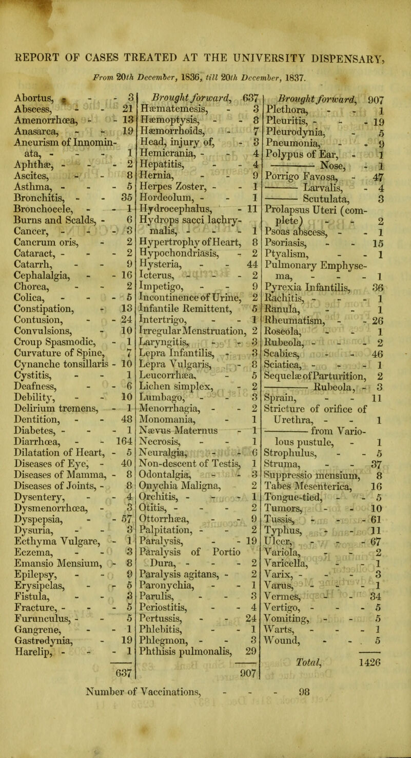 REPORT OF CASES TREATED AT THE UNIVERSITY DISPENSARY, From 20th December, 1836, till 20th December, 1837. Abortus, m , J - Abscess; •'^l ^^^1^-^21 Amenorrhoea, - - 13 Anasarca, - - 19 Aneurism of Innomin- ata, - - - 1 Aphthae, - - - 2 Ascites, _ - 8 Asthma, - - - 5 Bronchitis, - - 85 Bronchocele, - - 1 Burns and Scalds, - 6 Cancer, - - - 8 Cancrum oris, - 2 Cataract, - - - 2 Catarrh, - - 9 Cephalalgia, - - 16 Chorea, - - 2 Colica, - - - 6 Constipation, - 18 Contusion, - - 24 Convulsions, - 10 Croup Spasmodic, - 1 Curvature of Spine, 7 Cynanche tonsillaris - 10 Cystitis, - - 1 Deafness, - - 6 Debility, - - 10 Delirium tremens, - 1 Dentition, - - 48 Diabetes, - - - 1 Diarrhoea, - - 164 Dilatation of Heart, - 5 Diseases of Eye, - 40 Diseases of Mamma, - 8 Diseases of Joints, - 8 Dysentery, - - 4 Dysmenorrhcea, - 3 Dyspepsia, - - 57 Dysuria, - - 8 Ecthyma Vulgare, - 1 Eczema, - - 3 Emansio Mensium, - 8 Epilepsy, - - 9 Erysipelas, - - 5 Fistula, - - ,8 Fracture, - - - 5 Furunculus, - - 5 Gangrene, - - 1 Gastrodynia, - 19 Harelip, - - 1 637 Brought forward, 637 Haematemesis, - 3 Haemoptysis, - - 8 Haemorrhoids, - 7 Head, injury of, - 8 Hemicrania, - - 4 Hepatitis, - - 4 Hernia, - - 9 Herpes Zoster, - - 1 Hordeolum, - - 1 Hydrocephalus, - 11 Hydrops sacci lachry- malis, - - 1 Hypertrophy of Heart, 8 Hypochondriasis, - 2 Hysteria, - - 44 Icterus, - - - 2 Impetigo, 9 Incontinence of Urine, 2 Infantile Remittent, 5 Intertrigo, - - 1 Irregular Menstruation, 2 Laryngitis, - - 3 Lepra Infantilis, - 8 Lepra Vulgaris, - 8 Leucorrhaea, - 5 Lichen simplex, - 2 Lumbago, - - 3 Menorrhagia, - - 2 Monomania, - 1 Naevus Maternus - 1 Necrosis, - - 1 Neuralgia, — 6 Non-descent of Testis, 1 Odontalgia, - - 3 Onychia Maligna, 2 Orchitis, - - - 1 Otitis, - - - 2 Ottorrhaea, .^odii.^ Palpitation, - ' '^ 2 Paralysis, - - 19 Paralysis of Portio Dura, - - - 2 Paralysis agitans, - 2 Paronychia, - - 1 Parulis, - - 3 Periostitis, - - 4 Pertussis, - - 24 Phlebitis, - - 1 Phlegmon, - - 3 Phthisis pulmonalis, 29 907 Brought forward, 907 Plethora, - - 1 Pleuritis, - - - 19 Pleurodynia, - 5 Pneumonia, - - 9 Polypus of Ear, - 1 Nose, Porrigo Favosa, Larvalis, Scutulata, 4 3 Prolapsus Uteri (com- plete) 2 Psoas abscess, - - 1 Psoriasis, - - 15 Ptyalism, - - 1 Pulmonary Emphyse- ma, - - - 1 Pyrexia Infantilis, 36 Rachitis, - - - 1 Ranula, ] Rheumatism, - - 26 Roseola, - . i Rubeola, - - - 2 Scabies, - - 46 Sciatica, - - - 1 Sequelae of Parturition, 2 Rubeola, - 3 Sprain, - - 11 Stricture of orifice of Urethra, - - 1 from Vario- lous pustule, - 1 Strophulus, - - 6 Struma, -- Suppressio mensium,' 8 Tabes Mesenterica, 16 Tongue-tied, - - 5 Tumors, - - 10 Tussis, - - - 61 Typhus, - - 11 Ulcer, - - - 67 Variola, - - 2 Varicella, - - 1 Varix, - - - 8 Varus, - - - 1 Vermes, - - 34 Vertigo, - - - 5 Vomiting Warts, Wound, Number of Vaccinations, Total, 98 5 - 1 . 5 1426