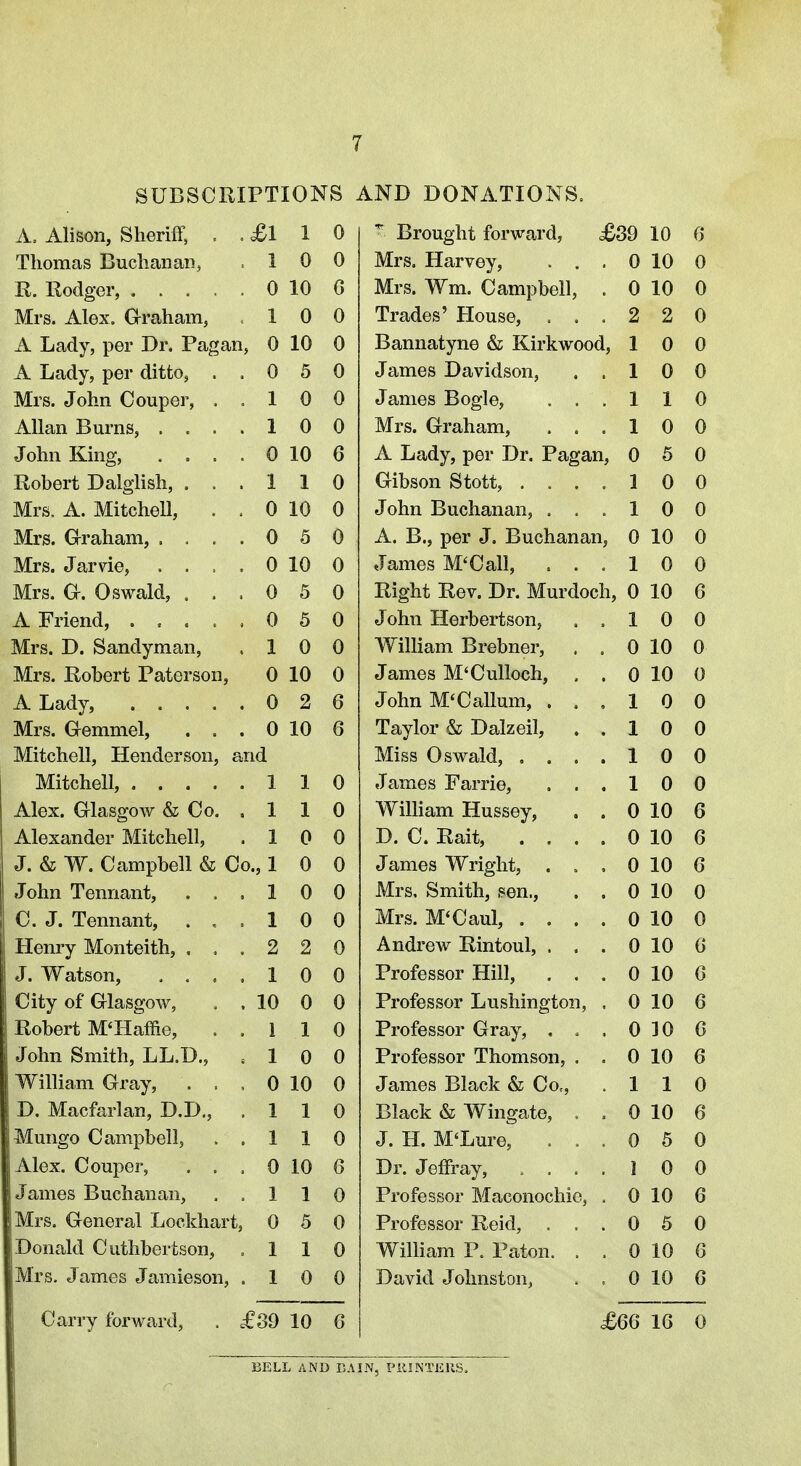 SUBSCRIPTIONS AND DONATIONS. A, Alison, Sheriff, . , £1 1 0 Thomas Buchanan, 1 0 0 0 10 G Mrs. Alex. Graham, 1 0 0 A Lady, per Dr. Pagan, 0 10 0 A Lady, per ditto, . , 0 5 0 Mrs. John Couper, . . 1 0 0 Allan Burns, .... 1 0 0 John King, .... 0 10 6 Robert Dalglish, . . . 1 1 0 Mrs. A. Mitchell, . . 0 10 0 Mrs. G-raham, .... 0 5 0 Mrs. Jar vie, .... 0 10 0 Mrs. Gr. Oswald, . . . 0 5 0 A Friend, ..... 0 5 0 Mrs. D. Sandyman, I 0 0 Mrs. Robert Paterson, 0 10 0 0 2 6 Mrs. Gremniel, . . . 0 10 6 Mitchell, Henderson, and 1 1 0 Alex. Glasgow & Co. , 1 1 0 Alexander Mitchell, 1 0 0 J. & W. Campbell & Co., 1 0 0 John Tenriant, . . , 1 0 0 C. J. Tennant, . , . 1 0 0 Henry Monteith, . . . 2 2 0 J. Watson, .... 1 0 0 City of Glasgow, . . 10 0 0 Robert M'Haffie, . . 1 1 0 John Smith, LL.D., 1 0 0 William Gray, . . . 0 10 0 D. Macfarlan, D.D., . 1 1 0 Mungo Campbell, . . 1 1 0 Alex. Couper, . . , 0 10 6 James Buchanan, . . 1 1 0 Mrs. General Lockhart, 0 5 0 Donald Cuthbertson, , 1 1 0 Mrs. James Jamieson, . 1 0 0 Carry forward, . £39 10 6  Brought forward, £39 10 0 Mrs. Harvey, . . . 0 10 0 Mrs. Wm. Campbell, . 0 10 0 Trades' House, . . . 2 2 0 Bannatyne & Kirk wood, 1 0 0 James Davidson, . . 1 0 0 James Bogle, . . . 1 1 0 Mrs. Graham, . . . 1 0 0 A Lady, per Dr. Pagan, 0 5 0 Gibson Stott, .... 1 0 0 John Buchanan, . . . 1 0 0 A. B., per J. Buchanan, 0 10 0 James M'Call, . . . 1 0 0 Right Rev. Dr. Murdoch, 0 10 6 John Herbertson, . , 1 0 0 William Brebner, . . 0 10 0 James M'Culloch, . . 0 10 0 John M'Callum, . . . 1 0 0 Taylor & Dalzeil, . . 1 0 0 Miss Oswald, . , . . 1 0 0 James Farrie, . . . 1 0 0 William Hussey, , . 0 10 6 D. C. Rait, .... 0 10 6 James Wright, . . , 0 10 6 Mrs, Smith, sen., . . 0 10 0 Mrs. M'Caul, .... 0 10 0 Andrew Rintoul, . . . 0 10 G Professor Hill, , . . 0 10 6 Professor Lushington, . 0 10 6 Professor Gray, . . . 0 30 G Professor Thomson, 0 10 6 James Black & Co,, 1 1 0 Black & Wingate, . , 0 10 6 J. H. M'Lure, . . . 0 5 0 Dr. JefFray, .... 1 0 0 Professor Maconochic, . 0 10 G Professor Reid, . . . 0 5 0 William P. Paton. . . 0 10 6 David Johnston, . . 0 10 6 £G6 16 0 BELL AND BAIN, PiUNTKUS.