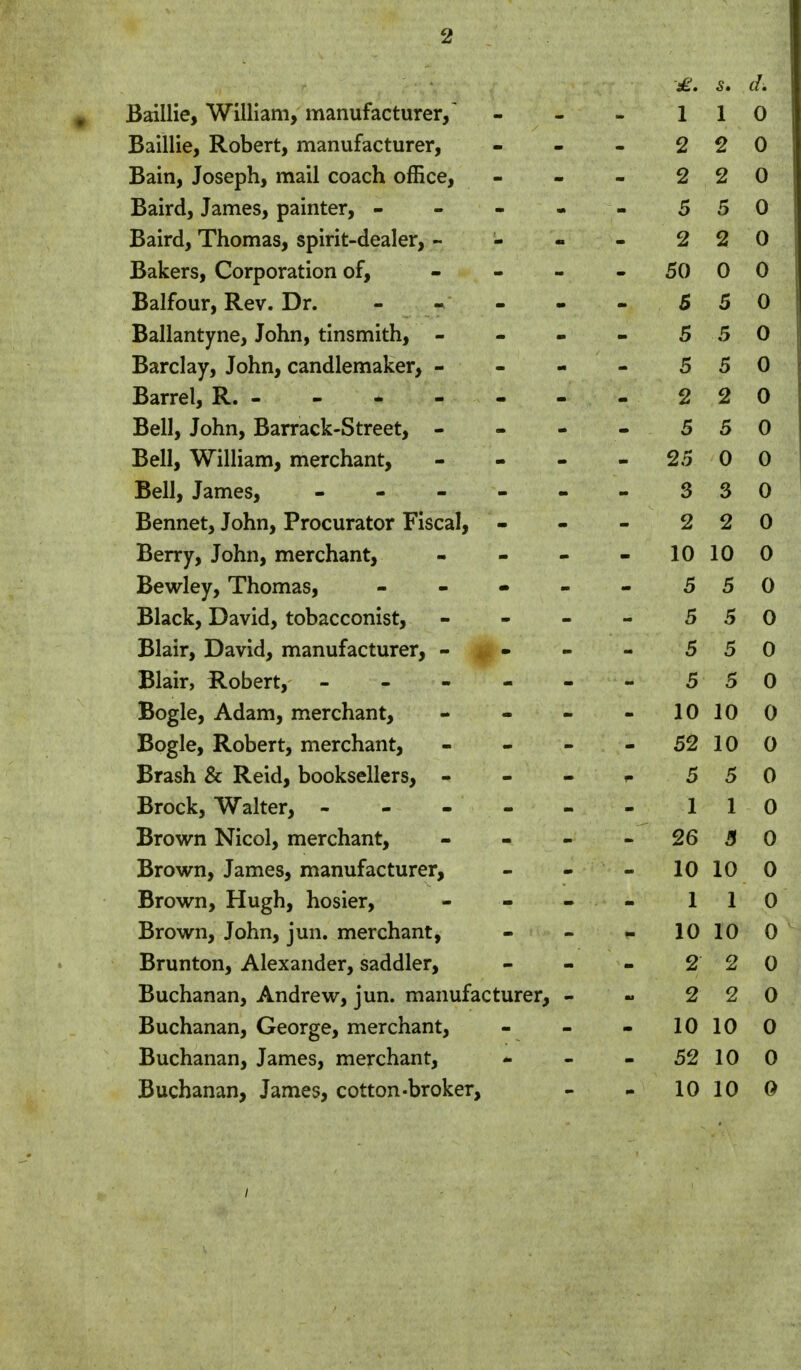 £. 5. d. Baillie, William, manufacturer/ 1 1 0 Baillie, Robert, manufacturer, 2 2 0 Bain, Joseph, mail coach office, 2 2 0 Baird, James, painter, - 5 5 0 Baird, Thomas, spirit-dealer, - 2 2 0 Bakers, Corporation of, - - 50 0 0 Balfour, Rev. Dr. - - 5 5 0 Ballantyne, John, tinsmith, - 5 5 0 Barclay, John, candlemaker, - 5 5 0 Barrel, R. 2 2 0 Bell, John, Barrack-Street, - 5 5 0 Bell, William, merchant, - 25 0 0 Bell, James, - - - - - 3 3 0 Bennet, John, Procurator Fiscal, - 2 2 0 Berry, John, merchant, - - 10 10 0 Bewley, Thomas, - - - - 5 5 0 Black, David, tobacconist, - 5 5 0 Blair, David, manufacturer, - - 5 5 0 Blair, Robert, - 5 5 0 Bogle, Adam, merchant, - - 10 10 0 Bogle, Robert, merchant, - - 52 10 0 Brash & Reid, booksellers, - 5 5 0 Brock, Walter, - 1 1 0 Brown Nicol, merchant, - - - - 26 0 Brown, James, manufacturer, - 10 10 0 Brown, Hugh, hosier, - - - 1 1 0 Brown, John, jun. merchant, * 10 10 0 Brunton, Alexander, saddler, 2 2 0 Buchanan, Andrew, iun. manufacturer, - 2 2 0 Buchanan, George, merchant, - 10 10 0 Buchanan, James, merchant, 52 10 0 Buchanan, James, cotton-broker, 10 10 0