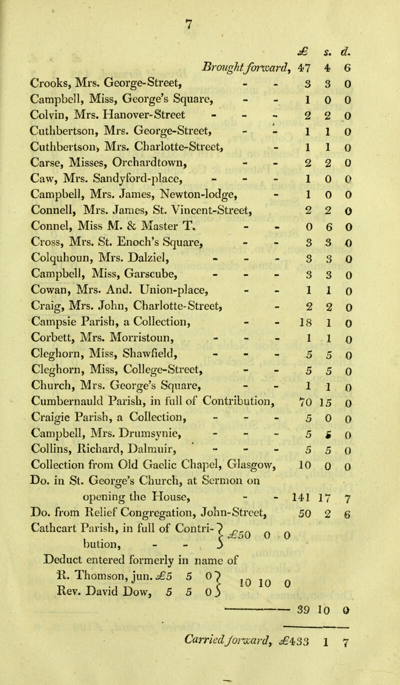 £ s. d. Br ought forward, 47 4 6 Crooks, Mrs. George-Street, 3 3 0 Campbell, Miss, George's Square, 1 0 0 Colvin, Mrs. Hanover-Street - 2 2 0 Cuthbertson, Mrs. George-Street, 1 1 0 Cuthbertson, Mrs. Charlotte-Street, 1 1 0 Carse, Misses, Orchardtown, 2 2 0 Caw, Mrs. Sandyford-place, - 1 0 0 Campbell, Mrs. James, Newton-lodge, 1 0 0 Connell, Mrs. James, St. Vincent-Street, 2 2 0 Connel, Miss M. & Master T. - 0 6 0 Cross, Mrs. St. Enoch's Square, 3 3 0 Colquhoun, Mrs. Dalziel, 3 3 0 Campbell, Miss, Garscube, - 3 3 0 Cowan, Mrs. And. Union-place, 1 1 0 Craig, Mrs. John, Charlotte-Street, 2 2 0 Campsie Parish, a Collection, 18 1 0 Corbett, Mrs. Morristoun, - 1 1 0 Cleghorn, Miss, Shawfield, - 5 5 0 Cleghorn, Miss, College-Street, 5 5 0 Church, Mrs. George's Square, 1 1 0 Cumbernauld Parish, in full of Contribution, 70 15 0 Craigie Parish, a Collection, - - - 5 0 0 Campbell, Mrs. Drumsynie, - 5 B 0 Collins, Richard, Ualmuir, - 5 5 0 Collection from Old Gaelic Chapel, Glasgow, 10 0 0 Do. in St. George's Church, at Sermon on opening the House, 141 17 7 Do. from Relief Congregation, John-Street, 50 2 6 Cathcart Parish, in full of Contri- ? nr.^ ^ ~ . > i£5Q 0 0 bution, - - 3 Deduct entered formerly in name of R. Thomson, jun. £5 5 0 7 , ^ *n * > 10 10 0 Rev. David Dow, 5 5 0 3 — 39 10 0 CarriedJor»jcard9. £^33 1 7