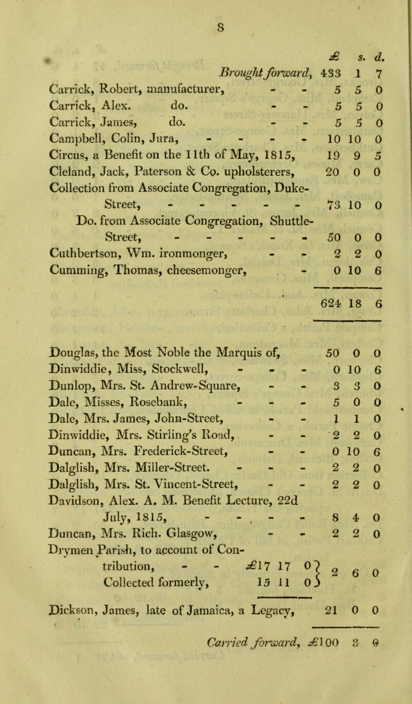 £ s. d Brought forward, 433 1 7 Carrick, Robert, manufacturer, - - 5 5 0 Carrick, Alex. do. 5 5 0 Carrick, James, do. - - 5 5 0 Campbell, Colin, Jura, - - - - 10100 Circus, a Benefit on the 11th of May, 1815, 19 9 5 Cleland, Jack, Paterson & Co. upholsterers, 20 0 0 Collection from Associate Congregation, Duke- Street, 73 100 Do. from Associate Congregation, Shuttle- Street, 50 00 Cuthbertson, Wm. ironmonger, - - 2 2 0 Cumming, Thomas, cheesemonger, - 0 10 6 624 18 6 Douglas, the Most Noble the Marquis of, 50 0 0 Dinwiddie, Miss, Stockwell, 0 10 6 Dunlop, Mrs. St. Andrew-Square, 3 3 0 Dale, Misses, Rosebank, - 5 0 0 Dale, Mrs. James, John-Street, I 1 0 Dinwiddie, Mrs. Stirling's Road, 2 2 a Duncan, Mrs. Frederick-Street, 0 10 6 Dalglish, Mrs. Miller-Street. - 2 2 0 Dalglish, Mrs. St. Vincent-Street, 2 2 0 Davidson, Alex. A. M. Benefit Lecture, 22d July, 1815, - , - 8 4 0 Duncan, Mrs. Rich. Glasgow, 2 2 0 Drymen Parish, to account of Con- tribution, - - ^17 17 0^ 2 6 0 Collected formerly, 15 11 0.! Dickson, James, late of Jamaica, a Legacy, 21 0 0