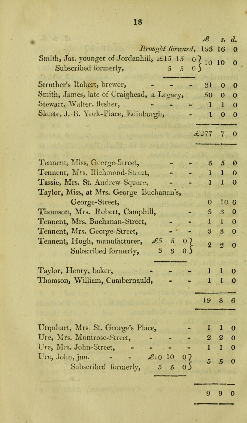 IS 5. d. Brought fbrwar 193 16 0 Smith, Jas. younger of Jordanhill, £15 15 Oh ! L0 10 0 Subscribed formerly, 5 5 otruther s llobert, brewer, 21 0 0 Smith, James, late of Craighead, a Le 50 0 0 O i TIT i n 1 otewart, Walter, ricsher, — 1 1 0 okeett, J. 13. lork-i iace, JLdmburgh, 1 0 0 27-7 *•* 7 0 lennent, Miss, ^eorge-otreet, 5 5 0 lennent, Mrs. Kichmond-btreet, 1 1 0 lassie, Mrs. St. Andrew- Square, 1 1 0 Taylor, Miss, at Mrs. George Buchan an's, George-Street, 0 10 c b inomson, Mrs. Kobeit, Lampnill, c D 3 0 Tennent, Mrs. Buchan an-Street, — 1 1 0 Tennent, Mrs. George-Street, 3 3 0 Tennent, Hugh, manufacturer, £5 5 0 2 2 0 Subscribed formerly, 3 3 0 Taylor, Henry, baker, 1 1 0 Thomson, William, Cumbernauld, 1 1 0 19 8 6 Urquhart, Mrs- St. George's Place, Ure, Mrs. Montrose-Stieet, Ure, Mrs. John-Street, - Ure, John, jun. - - £10 10 Subscribed formerly, 5 5 o3 1 1 0 2 2 0 1 1 0 5 5 0