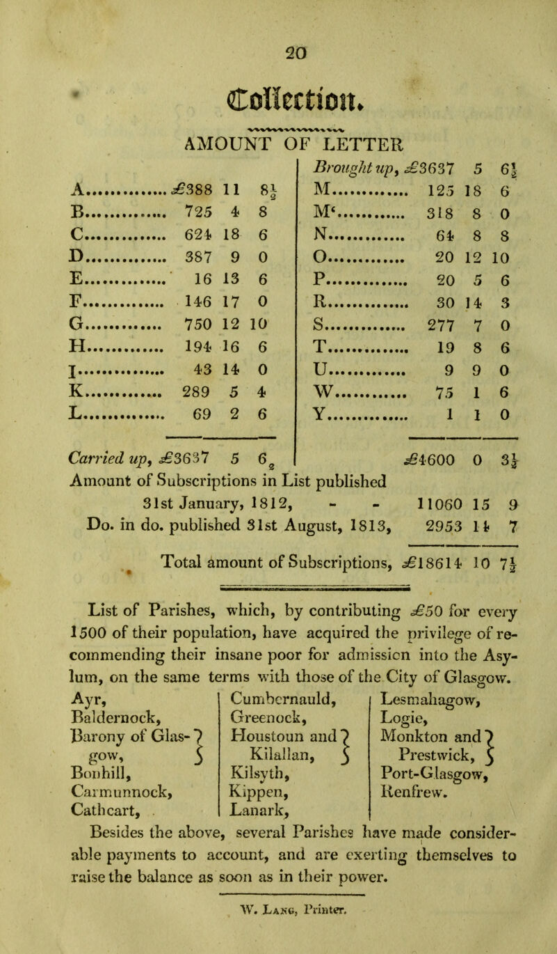 Collection* AMOUNT OF LETTER A £388 11 8J B 725 4 8 C 624. 18 6 D 387 9 0 E 16 13 6 F 146 17 0 G 750 12 10 H 194 16 6 I 43 14 0 K 289 5 4 L 69 2 6 Brought up, £3637 5 6| M , 125 18 6 M4.. 318 8 0 64 8 8 20 12 10 20 5 6 30 14 ■ 277 7 N.. O.. P.. R.. S... T.. U.. w, Y.. 19 8 9 9 75 1 Carried up, £36ol 5 6Q Amount of Subscriptions in List published 31st January, 1812, Do. in do. published 31st August, 1813, ^4600 0 11060 15 2953 U Total amount of Subscriptions, ^18614 10 7J List of Parishes, which, by contributing £50 for every 1500 of their population, have acquired the privilege of re- commending their insane poor for admission into the Asy- lum, on the same terms with those of the City of Glasgow. Ayr, Baldernock, Barony of Glas- 7 gow, 5 Bcmhill, Carmunnock, Cathcart, . Cumbernauld, Greenock, Houstoun and *) Kilallan, 3 Kilsyth, Kippen, Lanark, Besides the above, several Parishes have made consider- able payments to account, and are exerting themselves to raise the balance as soon as in their power. Lesmahagow, Logie, Monkton and Prestwick, Port-Glasgow, Renfrew. W. Lakg, Printer.