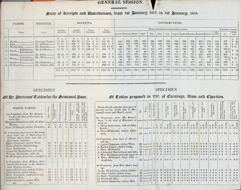 GENERAL SESSION. gtatt of ftmtpts an* ©tstrtbuttons, from 1st January 1817, to 1st &miMY$, 18I8. PARISH. MINISTER. RECEIPTS. DISTRIBUTIONS. M nthly Annual Extra Total Number of individuals and families, monthly I Monthly Average. Allowance. Allowance. Payments Payments January. February March. April. May. June. July. October. Xovemb Decemb. 13th 1 No. ance. North, Principal Tavlor Dr. Balfour, £ s. d. 33 18 0 £ s. d. 440 14 0 £ s. Ill 2 d. 0 £ s. SSI 16 d. 0 243 242 240 236 234 228 234 238 239 238 235 234 242 237 s. d 3 6j 3 8 East, 17 IT 0 232 1 0 167 0 0 399 1 0 165 165 164 164 163 160 161 168 171 177 177 177 180 168 3 4 5 North-west, Souths- ^Q^^^ional, Middle, Dr. Ranken Dr. Lockhart,—~ Dr. Gibb, 9 18 0 31 16 0 29 17 0 128 14 0 413 8 0 388 1 0 29 5 166 15 142 1 0 7 157 19 580 3 530 2 0 7 80 218 75 214 79 213 75 212 78 215 22 221 76 215 46 220 76 66 224 79 54 234 82 96 246 85 73 251 85 238 233 85 241 37 231 86 239 43 232 86 241 52 235 84 239 77 238 82 25sS 230 2 11 3 11 3 6i ■WW (pensions,- Me5t'~l occasional South-west, Dr. Muir^. 22 7 0 290 11 0 93 14 8 384 5 132 134 136 138 137 144 142 140 144 145 145 146 145 140 ) S Dr. Chalmers, Dr. Taylor, Jun 23 8 0 304 4 0 472 7 57 223 23 217 215 22 216 15 219 13 218 11 233 18 235 11 240 21 237 8 243 120 4 246 18 246 17 J 229 3 11 3 2 8 St. Enoch's, 18 9 0 239 17 0 239 17 0 114 113 113 114 112 118 115 115 121 118 122 125 117 3 If 187 10 0 2437 10 0 878 2 8 3315 12 8 1521 1473 1415 1447 1465 1470 1548 1559 1530 1530 1528 1543 1594 1506 3 4-4 SPECIMEN m Sr. ^ortrons' Caolrs for fyc J^rsstonal $oor. NORTH PARISH. S' | s % 1 i i| If. 1st Proportion, from Mr. Brown's il house to the head of Havaimah on §' north side. I z Margaret Robertson, wife of Allan re 0 6 0 21 0 0 Flora M'Donald, widow Johnston, 40 IS 0 24 8 4 0 %i Proportion, from, head of Hasannah alone south tide of High-street, to William Dun's land, east side of Hig't-rtreet, inclusive. Agiiss Chapman, widow Wier, V) 0 7 0 30 0 0 0 Bacfael Frazer, widow Craig, 70 0 10 0 18 0 0 0 Miry M'Donald, - 56 0 10 0 24 0 0 0 A'.ir.-r.iiT Birj-.;rrr.ir. i-rA wife, 48 5 36 8 36 0 0 0 Vil.iiis Bichar.an, wife .50, 69 48 4 36 0 0 M M'Gregor, lives with a daughter 0 0 0 30 0 0 0 3d Proportion, from William Dun's land >aj W'fnd tiead, to Mr. Ralston'i lend, Drygate, inclusive. i Henderson, widow Calder, 70 0 6 0 24 0 0 0 Janet Smith, widow Gray, 80 1 0 a 4 24 0 •0 0 B^tty Tuml/ull, confined to bed, i 40 0 0 6 0 0 0 84 0 0 o 24 l> 0 bote! Jaraifceon, widow HiR, - 40 3 15 0 24 8 4 0 tc AC- SPECIMEN St Caoles propose in 1787, of Earnings, 81ms antt Cfjartttes. North Parish contains that part of the city on the north side of Ha- vannah-street and Bun's wynd. 1st Proportion, from Mr. Browns house, to the head of Havannah on north side 1. Marg. Robertson, wife of Allan Bowes, .... 2. Flora M'Donald, widew John- ston, ' - - 2d Proportion, from head of Havan- nah, fyc. 3. Agnes Chapman, widow Wier, 4. Rachel Frazer, widow Craig, 5. Mary M'Donald, 6. Alexander Bannerman and wife 7. Wm. Buchanan.and wife aged 5( 8 Mary M'Gregor, lives with a daughter, - '3d Prnportinn, from Wm. Dun's land, 9. Ag Henderson, widow Calder. I 10. Janet Smith, widow Gray, 11. Betty Turnbull, confined to bed 12. Elizabeth Hay, 13. Isobel Jamieson, widow Hill, d.g 0 3 9 0 0 0 O 0 0 0 0 0 0 0 0 0 3 9 0 0 0 0 0 0 0 0 0 0 0 0 0 0 0 2 s. d. S 0 0 0 0 0 0 0 0 0 0 0 0 0 0 0 0 0 0 0 0 0 0 0 0 0 0 0 0 0 0 0 7 8 0 7 6 0 4 6 0 6 0 0 9 0 0 9 0 0 7 0 0 6 0 0 7 6 2 s. d. 3 0 9 9 0 6 0 1 9 0 1 6 9 1 0 0