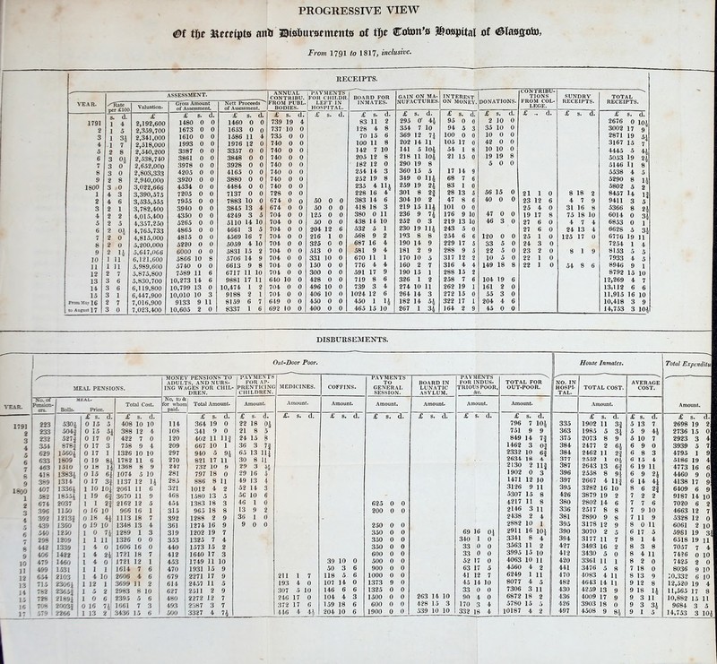 PROGRESSIVE VIEW m m ftmtpts an* ©tsimrsenmtte ot t|>r Coin's &<M$)Jttal of <&lasfl<ito, From 1791 to 1817, inclusive. RECEIPTS. ASSESSMENT. ANNUAL CONTRIBU. I'AVMKXTS FOH CHII.DIl BOARD FOR GAIN ON MA- NUFACTURES INTEREST OUJNTK1HU- TIONS SUNDRY RECEIPTS. TOTAL YEAR. /I Nett Proceeds FROM PUBL. LEFT IN INMATES. ON MONEY. DONAl RECEIPTS. late f lOt Valuation of Assessme t of Assessmei t. BODIES. HOSPITAL. — v< d. £ £ s. d. £ s. d. A s. d. ~e A— * S' g —7T- s. d. £ s ~~£ * .. d. £ s, (J. £ s. d. 1791 s 1 4 2,192,600 2,359,700 2,341,000 1480 0 0 1460 0 0 10 oqt 0* H u 2 10 0 2676 0 101 2 J S 1673 0 0 1653 0 0 0 128 4 8 a \ 7 10 94 jj 35 10 0 3002 17 9 3 1 H 7 1610 0 0 1586 11 4 735 0 70 15 6 a.fiq 12 il* - ][ 2871 u 5* 4 1 2,518,000 2,540,200 2,538,740 1993 0 0 1976 12 0 710 _ 0 100 11 8 802 14 (Oj 17 U 42 0 0 3167 15 7 5 S 8 3387 0 0 3357 0 0 9 142 7 10 141 5 104 54 10 10 0 4445 5 4i ™ 3 04 3861 0 0 3848 0 0 7 AO 205 12 8 10', 21 ^5 ^0 g 5053 19 2| 3 0 2,652,000 3978 0 0 3928 0 0 740 0 182 12 0 290 19 8  5146 11 8 8 3 0 2,803,333 4205 0 0 4165 0 0 7 10 0 0 360 349 15 S 17 * jj 5538 4 5 9 8 8 2,940,000 3920 0 0 3880 0 0 740 0 0 252 19 8 0 114 68 * 5290 8 14 1800 3 0 3,022,666 4534 0 0 4484 0 0 740 0 0 235 4 11 19 83 56 15 5802 5 2 4 3 3,390,575 7205 0 0 7137 0 0 728 0 0 228 16 4 301 8 n 28 13 J! 0 21 1 0 8 18 2 8457 14 1| * 3,535,555 7955 0 0 7883 10 0 074 0 0 50 0 0 383 14 6 304 10 2 47 40 0 0 23 12 6 4 7 9 9411 3 5 3,782,400 3940 0 0 3845 13 4 674 0 0 50 0 0 418 18 3 219 15 114 101 0 0 25 4 0 31 16 8 5366 8 24 | 4,015,400 4249 3 5 704 0 0 125 0 0 380 0 11 236 n 176 9 10 47 0 0 19 17 8 6014 0 34 5 2 5 4,357,250 5265 0 0 5110 14 10 704 0 0 50 0 0 438 14 10 252 0 3 219 13 10 46 3 0 27 6 0 4 7 4 6853 0 1 6 2 oj 0 4,765,733 4865 0 0 4661 3 5 704 0 0 204 12 6 532 5 1 230 19 114 243 5 0 27 6 0 24 13 4 6628 5 34 7 2 4,815,000 4815 0 0 4569 16 7 704 0 0 216 1 0 568 9 2 193 8 8 254 6 6 120 0 0 25 1 0 125 17 0 6776 19 11 8 2 0 5,200,000 5220 0 0 5059 4 10 704 0 0 325 0 0 687 16 4 190 14 9 229 17 6 33 5 0 24 3 0 7254 1 4 1 5,647,066 6000 0 0 5831 15 2 704 0 0 513 0 0 581 9 4 181 2 9 2SS 9 S 22 5 0 23 2 0 8 19 8153 5 5 10 6,121,600 5866 10 8 5706 14 9 704 0 0 331 10 0 670 11 1 170 10 5 317 12 % 10 5 0 22 1 0 7933 4 5 1 5,989,600 5740 0 0 6613 9 8 704 0 0 150 0 0 776 4 4 160 7 316 4 4 149 18 8 22 1 0 8946 9 1 12 13 2 7 5.875,800 7589 11 6 6717 11 10 704 0 0 300 0 0 591 17 9 190 15 288 15 2 8792 15 10 3 6 5,830,700 10,273 14 6 9881 17 11 640 10 0 428 0 0 719 8 6 326 1 2 258 7 6 104 19 12,269 4 7 14 3 6 6,119,800 10,799 13 0 10,474 1 2 704 0 0 496 10 0 739 3 4 274 10 11 262 19 161 2 0 13,112 6 6 15 1 6,447,900 10,010 10 3 9188 2 704 0 0 406 10 0 1024 12 6 264 14 3 272 15 0 55 3 0 11,915 16 10 2 7 7,016,900 9133 9 8159 6 7 649 0 0 450 0 0 450 1 \\ 182 14 54 322 17 1 204 4 6 10,418 3 9 to August 1 7 0 7,023,400 10,605 2 0 8337 1 6 692 10 0 400 0 0 465 15 10 267 34 164 2 9 45 0 0 14,753 3 10i DISBURSEMENTS. Out-Door Poor. MEAL PENSIONS. 5304 504j I'Ml 1809 1510 1314 13361 463 418 389 407 582 18554 674 2037 396 j 1150 I 392 1213} 5 439 > 1360 ,t 540 1250 7 i 298 1209 8 1 442 1339 •j 400 1422 10 *79 I 1460 )] 499 1531 n 0 54 2103 13 ' 715 ' 23064, 11 782 2365| 1 5 728 21891 !; 70% 2003f IT 579 2266 Total Cost. £ s. d. 408 10 10 388 12 4 422 7 0 758 9 4 1326 10 10 1782 11 1368 8 1074 5 1137 12 6i 3f 1 10 10| 2061 II 0 1 19 6|| 3670 11 9 1 1 2| 2162 12 5 0 16 10 966 16 1 0 18 44J 1113 18 7 0 19 10 I 1348 13 4 1 0 74 1289 1 3 1 1 11 1326 0 0 14 0 1606 16 0 1 4 24; 1721 18 7 14 0 1721 12 1 111 1614 7 6 1 4 10 I 2606 4 6 1 12 1 3699 11 2 15 2 2983 8 10 1 0 6 2395 5 6 0 16 74! 1661 7 3 1 13 2 I 3436 1.5 6 MONEY PENsinvTTTT ADULTS, AND NURS- ING WAGES FOR CHIL- DREN. •payments FOR AP- PRENTICING CHILDREN, No. to. paid.' Total Amount. £ s. d. 364 19 0 341 9 0 402 11 \\\ 667 10 1 940 5 94 821 17 11 732 10 p 797 18 0 886 8 11 1012 4 2 1580 13 5 1383 18 3 965 18 8 1288 2 9 1274 16 9 1202 19 7 1325 7 4 1573 15 2 1640 17 3 1749 11 10 1931 15 9 2271 17 9 2457 11 5 2511 2 9 2272 12 7 2387 3 7 3327 4 74 49 13 52 14 50 10 1 7 4 0 5 10 246 17 372 17 446 4 39 10 50 3 118 5 600 500 900 1000 1373 1325 1,500 600 1900 PAYMENTS BOARD IN FOR INDUS- LUNATIC TRIOUSPOOR ASYLUM 263 14 10 428 15 3 539 10 10 69 16 0j 340 1 0 33 0 0 33 0 0 52 17 0 63 17 5 41 12 7 45 14 10 33 0 0 90 4 0 170 3 4 332 18 4 £ s. 796 7 751 9 849 14 1462 3 2332 10 2634 18 2130 2 1902 0 1471 12 3126 9 5307 15 4217 11 2146 3 2438 2 2882 10 2911 16 3341 8 3563 11 3995 15 4063 10 4560 4 6249 1 8077 4 7306 3 6872 18 5780 15 10187 4 House Inmates. NO. IN HOSPI- TAL. £ s. d. 1902 11 3| 1985 5 34 2073 8 9 2477 2 64 2462 11 2J 2552 1 04 2643 13 6J 2558 8 94 2667 4 114 3282 16 10 3879 19 2 2802 14 6 2517 8 8 2890 9 8 3178 12 9 3070 2 5 3177 11 7 3493 16 2 3430 5 0 3361 11 1 3476 5 8 4083 4 11 4643 14 11 4259 13 9 4009 17 9 3903 18 0 4508 9 8A 19 11 6 14 4J 8 6 2- 7 2 2 7 7 6 7 9 10 7 11 9 8 0 11 9 12 9 18 9 3 9 3 9 1