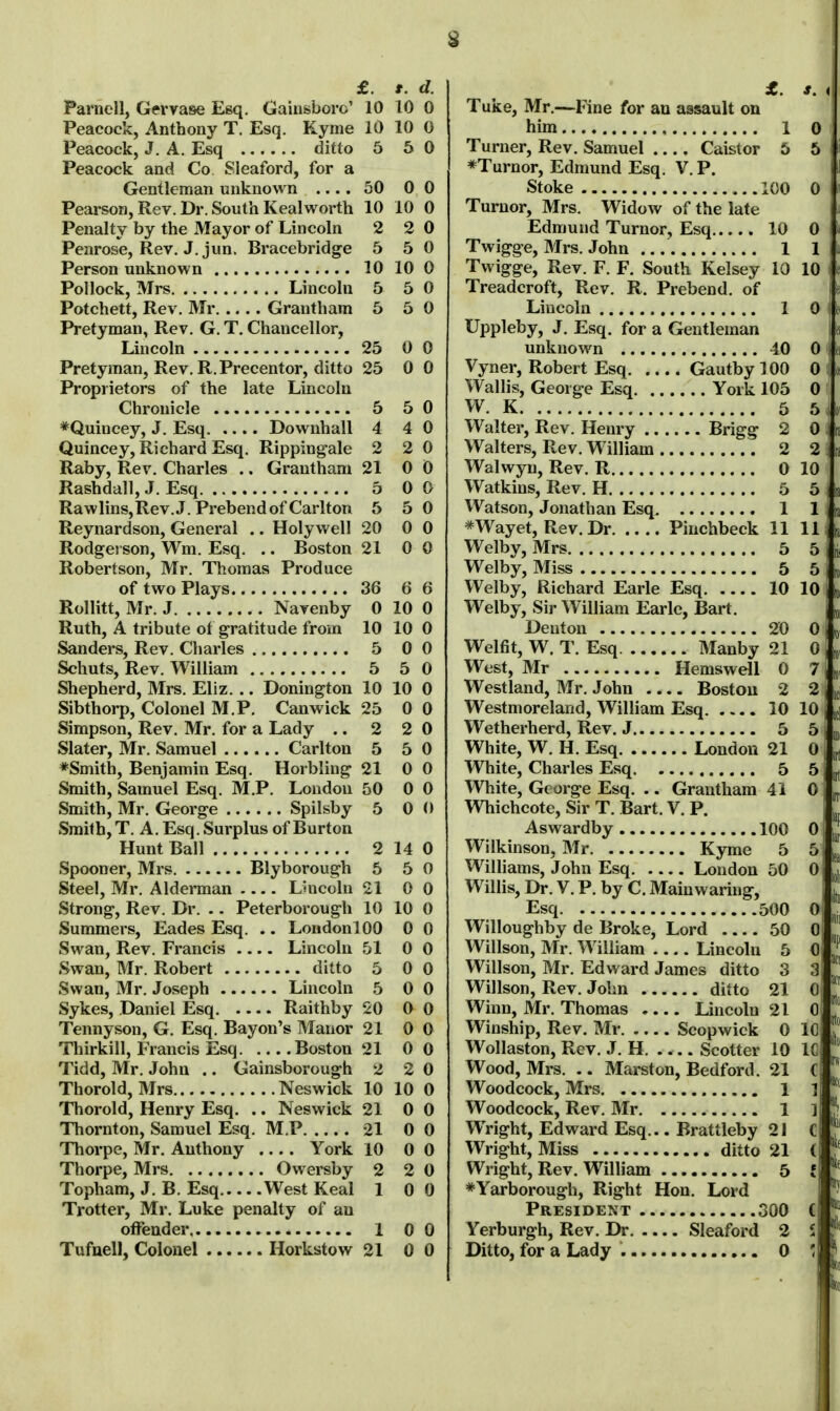 £. t. d. Parnell, Gervase Esq. Caiiisborc' 10 10 0 Peacock, Anthony T. Esq. Kyme 10 10 0 Peacock, J. A. Esq ditto 5 5 0 Peacock and Co Sleaford, for a Gentleman unknown 50 0 0 Penalty by the Mayor of Lincoln 2 2 0 Penrose, Rev. J. jun. Bracebridge 5 5 0 Person unknown 10 10 0 Pollock, Mrs Lincoln 5 5 0 Potchett, Rev. Mr Grantham 5 5 0 Pretyman, Rev. G. T. Chancellor, Pretyman, Rev. R. Precentor, ditto 25 0 0 Proprietors of the late Lincoln Chronicle 5 5 0 *Quincey, J. Esq Downhall 4 4 0 Quincey, Richard Esq. Rippingale 2 2 0 Raby, Rev. Charles .. Grantham 21 0 0 Rashdall, J. Esq 5 00 Rawlins,Rev. J. Prebend of Carlton 5 5 0 Reynardson, General .. Holywell 20 0 0 Rodgei son, Wm. Esq. .. Boston 21 0 0 Robertson, Mr. Thomas Produce of two Plays 36 6 6 Rollitt, Mr. J Navenby 0 10 0 Ruth, A tribute ot gratitude from 10 10 0 Sanders, Rev. Charles 5 00 Schuts, Rev. William 5 5 0 Shepherd, Mrs. Eliz. .. Donington 10 10 0 Sibthorp, Colonel M.P, Canwick 25 0 0 Slater, Mr. Samuel Carlton 5 5 0 ♦Smith, Benjamin Esq. Horbling 21 0 0 Smith, Samuel Esq. M.P. London 50 0 0 Smith, Mr. George Spilsby 5 0 0 Smith, T. A. Esq. Surplus of Burton Hunt Ball 2 14 0 Spooner, Mrs Blyborough 5 5 0 Steel, Mr. Alderman Lhicoln 21 0 0 Strong-, Rev. Dr. .. Peterborough 10 10 0 Summers, Eades Esq. .. LondonlOO 0 0 Swan, Rev. Francis Lincoln 51 0 0 Swan, Mr. Robert ditto 5 0 0 Swan, Mr. Joseph Lincoln 5 0 0 Sykes, Daniel Esq Raithby 20 0 0 Tennyson, G. Esq. Bayon's Manor 21 0 0 Thirkill, Francis Esq Boston 21 0 0 Tidd, Mr. John .. Gainsborough 2 2 0 Thorold, Mrs Neswick 10 10 0 Thorold, Henry Esq, .. Neswick 21 0 0 Thornton, Samuel Esq. M.P 21 0 0 Thorpe, Mr. Anthony York 10 0 0 Thorpe, Mrs Owersby 2 2 0 Topham, J. B. Esq West Keal 10 0 Trotter, Mr. Luke penalty of an offender 1 0 0 Tufnell, Colonel Horkstow 21 0 0 Tuke, Mr.—Fine for an assault on him 1 Turner, Rev. Samuel Caistor 5 *Turnor, Edmund Esq. V. P. Stoke 100 Edmund Turnor, Esq 10 Twigge, Mrs. John 1 Twigge, Rev. F. F. South Kelsey 10 Treadcroft, Rev. R. Prebend, of Lincoln 1 Uppleby, J. Esq. for a Gentleman Vyner, Robert Esq Gautby 100 Wallis, George Esq York 105 W. K 5 Walter, Rev. Henry Brigg 2 Walters, Rev. William 2 Walwyn, Rev. R 0 Watkins, Rev. H 5 Watson, Jonathan Esq 1 *Wayet, Rev. Dr Pinchbeck 11 Welby, Mrs 5 Welby, Miss 5 Welby, Richard Earle Esq 10 Welby, Sir William Earle, Bart. Denton 20 Welfit, W. T. Esq. Manby 21 West, Mr Hemswdl 0 Westland, Mr. John Boston 2 Westmoreland, William Esq 10 White, W. H. Esq London 21 White, Charles Esq 5 White, George Esq. .. Grantham 41 Whichcote, Sir T. Bart. V. P. Aswardby 100 Wilkinson, Mr Kyme 5 Williams, John Esq London 50 Willis, Dr. V. P. by C, Mainwaring, Esq 500 Willoughby de Broke, Lord 50 Willson, Mr. William Lincoln 5 Willson, Mr. Edward James ditto 3 Willson, Rev. John ditto 21 Winn, Mr. Thomas .... Lincoln 21 Winship, Rev. Mr Scopwick 0 Wollaston, Rev. J. H. .... Scotter 10 Wood, Mrs. .. Marston, Bedford. 21 Woodcock, Mrs 1 Woodcock, Rev. Mr 1 Wright, Edward Esq... Brattleby 21 Wright, Miss ditto 21 Wright, Rev. William 5 *Yarborough, Right Hon. Lord President 300 Yerburgh, Rev. Dr Sleaford 2 Ditto, for a Lady 0 £. s. J