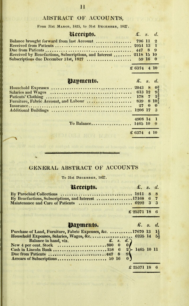 ABSTRACT OF ACCOUNTS, From 31st March, 1825, to 31st December, 1827. Balance brought forward from last Account 796 11 2 Received from Patients 2951 13 1 Due from Patients 447 8 9 Received by Benefactions, Subscriptions, and Interest 2118 15 10 Subscriptions due December 31st, 1827 59 16 0 £ 6374 4 10 Household Expenses 2043 8 Of Salaries and Wag-es 613 12 9^ Patients'Clothing- , 178 7 1| Furniture, Fabric Account, and Labour 839 8 10| Insurance 27 0 0 Additional Buildings 1206 17 3 4908 14 1 To Balance 1465 10 9 £ 6374 4 10 -A GENERAL ABSTRACT OF ACCOUNTS To 31st December, 1827. By Parochial Collections By Benefactions, Subscriptions, and Interest Maintenance and Care of Patients £25371 18 6 S. d. 1911 8 8 17168 6 7 6292 3 3 Purchase of Land, Furniture, Fabric Expenses, &c 17670 13 1§ Household Expenses, Salaries, Wages, &c 6235 14 5^ Balance in hand, viz. £. s. New 4 per cent. Stock 800 0 Cash in Lincoln Bank 158 6 2>- 1465 10 11 Due from Patients 447 8 Arrears of Subscriptions 59 16 £25371 18 6