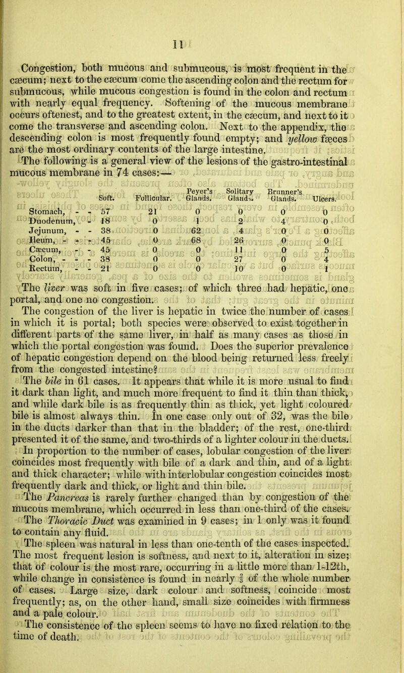 Congestion, both mucous and submucous; is'most frequent iii the'7 caecum; next to the csecum come the ascending colon and the rectum for / submucous, while mucous congestion is found in the colon and rectum t with nearly equal frequency. Softening of the mucous membrane i ooeurs oftenest, and to the greatest extent, in the caecum, and next to it) come the transverse and ascending colon. Next to the appendix, the 3 descending colon is most frequently found empty; and yellow fddces'^ are the most ordinary contents of the large intestine. i i The following is a general view of the lesions of the gastro-intestinal .3 nJiicous membrane in 74 cases:-^ Stomach, * Duodenum, Jejunum, ( Ileum, - Cascum, Colon, - Kectum, Soft. 57 18 38 45 45 38 2V FoHicuIar. 21 0 0 Peyer's Glands. 0 1 62 Solitary Glaiidi. 0 2 4 26 II 27 Branner'i Glands. Ulcers. 0 0 4 0 of which three had hepatic, one.;2 The limr was soft in five cases; portal, and one no congestion. The congestion of the liver is hepatic in twice the number of cases in which it is portal; both species were observed to exist together in different parts of the same liver, in half as many cases as those in wJiich the portal congestion was found. Does the superior prevalence i of hepatic congestion depend on the blood being returned less freely i from the congested intestine? c The hile in 61 cases. It appears that while it is more usual to findi it dark than light, and much more frequent to find it thin than thick, ^ and while dark bile is as frequently thin as tl ick, yet light coloured/ bile is almost always thin. In one case only out of 32, was the bilej in the ducts darker than that in the bladder; of the rest, one-thirdi presented it of the same, and two-thirds of a lighter colour in the ducts.I In proportion to the number of cases, lobular congestion of the liveri coincides most frequently with bile of a dark and thin, and of a light ; and thick character; while with interlobular congestion coincides most) frequently dark and thick, or light and thin bile. r The Pancreas is rarely further changed than by congestion of the. mucous membrane, which occurred in less than one-third of the cases*/ The Thoracic Duct was examined in 9 cases; in 1 only was it found, to contain any fluid. ^ Z) The spleen was natural in less than one-tenth of the cases inspected. The most frequent lesion is softness, and next to it, alteration in size; that of colour is the most rare, occurring in a Uttle more than l-12th, while change in consistence is found in nearly | of the whole number) of cases. Large size, dark colour and softness, coincide most^ frequently; as, on the other hand, small size coincides with firmness and a pale colour. The consistence of the spleen seems to have no .fixed relation ta the tune of death.