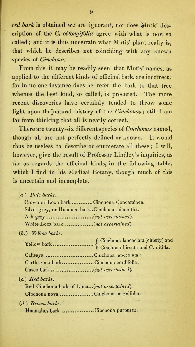 red hark is obtained we are ignorant, nor does Mutis' des- cription of the C, oblongifolia agree with what is now so called; and it is thus uncertain what Mutis' plant really is, that which he describes not coinciding with any known species of Cincho7ia, From this it may be readily seen that Mutis* names, as applied to the different kinds of officinal bark, are incorrect; for in no one instance does he refer the bark to that tree whence the best kind, so called, is procured. The more recent discoveries have certainly tended to throw some light upon the^natural history of the Cinchonas; still I am far from thinking that all is nearly correct. There are twenty-six different species of Cinchonas named, though all are not perfectly defined or known. It would thus be useless to describe or enumerate all these; I will, however, giv^e the result of Professor Lindley's inquiries, as far as regards the officinal kinds, in the following table, which 1 find in his Medical Botany, though much of this is uncertain and incomplete. («.) Pale barks. Crown or Loxa bark Cinchona Condaminea. Silver grey, or Huanuco bark..Cinchona micrantha. Ash grey (not ascertained). White Loxa bark {not ascertained). {b.) Yellow barks. Cinchona lanceolata (chiefly) and f Cin( t Cin( Yellow bark.. , _ , ^ ij ichona hirsuta and L>. nitida. Calisaya Cinchona lanceolata? Carthagena bark Cinchona cordifolia. Cusco bark {not aseei tained). (c.) Red barks. Red Cinchona bark of Liraa...(/2o; ascertained). Cinchona nova Cinchona magiiifolia. {d.) Brown barks. Huamalies bark .....Cinchona purpurea.